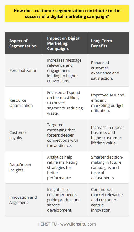 Customer segmentation is the strategic division of a customer base into distinct groups that share similar characteristics such as demographic, psychographic, geographic, and behavior. In digital marketing, understanding the nuances of customer segmentation can lead to powerful campaign performance. Here's how customer segmentation contributes to the effectiveness of digital marketing campaigns:Enhanced Relevance Through PersonalizationSegmenting customers allows marketers to craft highly relevant content and offers. Personalized campaigns based on specific segments can significantly increase the relevance of the message for the target audience, which results in enhanced engagement and potentially higher conversion rates. Customers are more likely to respond to content that feels crafted for their needs and interests, rather than generic messaging.Efficiency in Ad Spend and Resource AllocationIdentifying key segments means a company can direct its budget towards the audience most likely to convert, ensuring the ad spend is highly focused and effective. This prioritization eliminates waste by avoiding expenditure on broad, untargeted campaigns that may reach many disinterested parties. The result is a leaner, more cost-effective marketing strategy that delivers stronger results for the same or lower investment.Boosted Customer Loyalty and RetentionBy engaging with customer segments using targeted messaging, companies can foster a deeper connection with their audience. Providing tailored experiences, whether through customized promotions, recommendations, or content, increases customer satisfaction. When customers feel understood and valued, they're more likely to remain loyal to a brand, leading to repeat business and a longer customer lifetime value.Data and Insights for Smarter DecisionsCustomer segmentation gives marketers the power to analyze different subsets of their audience, generating insights into which segments are most profitable or responsive. Through this analysis, marketing strategies can be continuously refined for optimal impact. Data gleaned from campaign interactions and customer feedback can guide future initiatives, making subsequent campaigns even more targeted and successful.Innovation Aligned with Customer NeedsSegmentation analysis provides valuable insights into the evolving preferences and behaviors of different customer groups. By understanding these dynamics, companies can innovate in a way that directly addresses the needs and desires of their customers, developing new products, services, or features that serve market demand.In leveraging customer segmentation, digital marketers must carefully manage and analyze their data to fully comprehend the variegated landscape of their customer base. By strategically employing this method, the likelihood of executing successful, impactful digital marketing campaigns rises sharply, resulting in benefits like improved engagement, higher ROIs, and stronger customer relationships.To effectively implement customer segmentation in digital marketing campaigns, it's important for marketers to stay abreast of current trends and continue educating themselves. Resources like IIENSTITU offer courses and training that could help digital marketers hone their skills in segmentation, ensuring they apply the most current and expert practices to their campaigns. With well-executed customer segmentation, digital marketing efforts can reach their full potential, driving corporate success in today's competitive online marketplace.