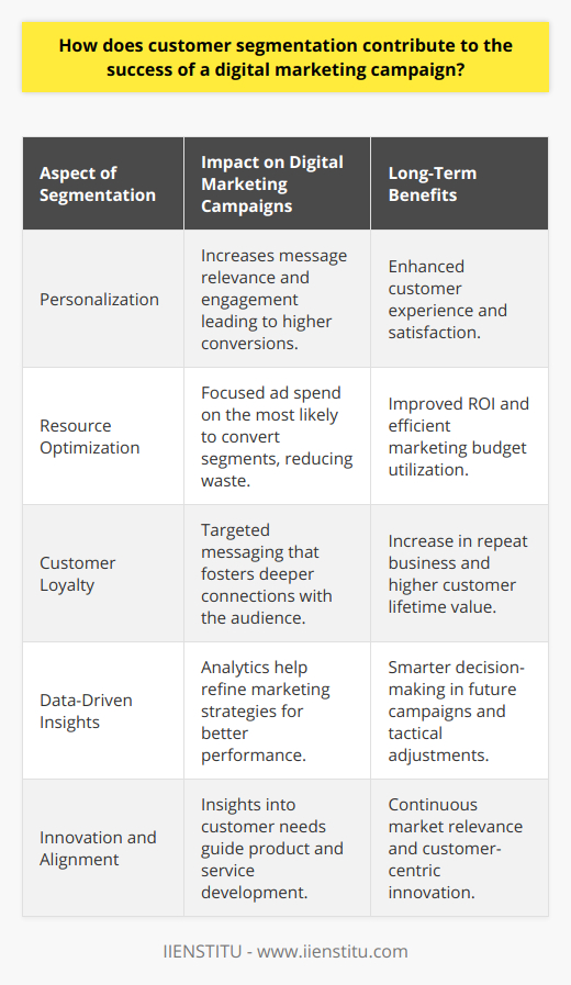 Customer segmentation is the strategic division of a customer base into distinct groups that share similar characteristics such as demographic, psychographic, geographic, and behavior. In digital marketing, understanding the nuances of customer segmentation can lead to powerful campaign performance. Here's how customer segmentation contributes to the effectiveness of digital marketing campaigns:Enhanced Relevance Through PersonalizationSegmenting customers allows marketers to craft highly relevant content and offers. Personalized campaigns based on specific segments can significantly increase the relevance of the message for the target audience, which results in enhanced engagement and potentially higher conversion rates. Customers are more likely to respond to content that feels crafted for their needs and interests, rather than generic messaging.Efficiency in Ad Spend and Resource AllocationIdentifying key segments means a company can direct its budget towards the audience most likely to convert, ensuring the ad spend is highly focused and effective. This prioritization eliminates waste by avoiding expenditure on broad, untargeted campaigns that may reach many disinterested parties. The result is a leaner, more cost-effective marketing strategy that delivers stronger results for the same or lower investment.Boosted Customer Loyalty and RetentionBy engaging with customer segments using targeted messaging, companies can foster a deeper connection with their audience. Providing tailored experiences, whether through customized promotions, recommendations, or content, increases customer satisfaction. When customers feel understood and valued, they're more likely to remain loyal to a brand, leading to repeat business and a longer customer lifetime value.Data and Insights for Smarter DecisionsCustomer segmentation gives marketers the power to analyze different subsets of their audience, generating insights into which segments are most profitable or responsive. Through this analysis, marketing strategies can be continuously refined for optimal impact. Data gleaned from campaign interactions and customer feedback can guide future initiatives, making subsequent campaigns even more targeted and successful.Innovation Aligned with Customer NeedsSegmentation analysis provides valuable insights into the evolving preferences and behaviors of different customer groups. By understanding these dynamics, companies can innovate in a way that directly addresses the needs and desires of their customers, developing new products, services, or features that serve market demand.In leveraging customer segmentation, digital marketers must carefully manage and analyze their data to fully comprehend the variegated landscape of their customer base. By strategically employing this method, the likelihood of executing successful, impactful digital marketing campaigns rises sharply, resulting in benefits like improved engagement, higher ROIs, and stronger customer relationships.To effectively implement customer segmentation in digital marketing campaigns, it's important for marketers to stay abreast of current trends and continue educating themselves. Resources like IIENSTITU offer courses and training that could help digital marketers hone their skills in segmentation, ensuring they apply the most current and expert practices to their campaigns. With well-executed customer segmentation, digital marketing efforts can reach their full potential, driving corporate success in today's competitive online marketplace.