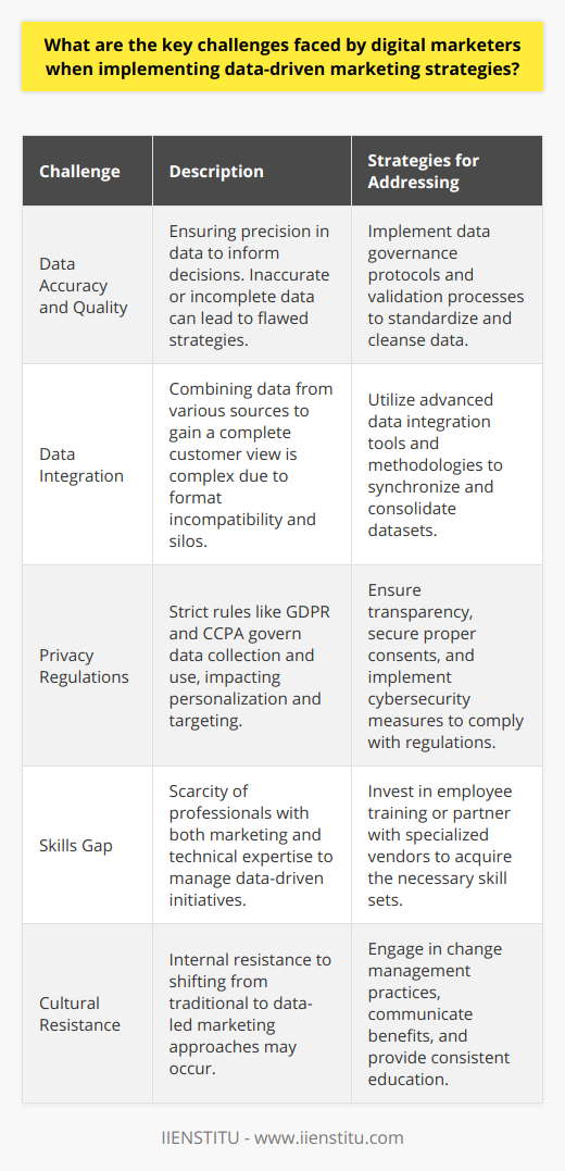 Implementing data-driven marketing strategies presents several significant challenges to digital marketers who must navigate through an evolving technological landscape while managing ever-growing expectations. These challenges must be addressed with precision and expertise to ensure the effectiveness and sustainability of marketing efforts.One primary challenge is the assurance of data accuracy and quality. High-quality data is the bedrock of any data-driven marketing initiative. Errors, inconsistencies, or incomplete data can lead to misguided conclusions and negatively impact marketing decisions and campaigns. Digital marketers must establish stringent data governance protocols and validation processes to cleanse and standardize data, ensuring that only precise and pertinent information informs their strategies.The process of integrating data from disparate sources to create a unified view of customers is yet another daunting task. Marketers may struggle with incompatible data formats, synchronization issues, and siloed databases that resist easy consolidation. The analysis component further demands a sophisticated understanding of data science methodologies to uncover actionable insights from complex datasets. It's a resource-intensive endeavor requiring both advanced tools and specialized know-how.Moreover, privacy regulations such as the General Data Protection Regulation (GDPR) and the California Consumer Privacy Act (CCPA) impose strict rules on data collection and usage. Digital marketers are challenged to balance meticulous adherence to these rules while still achieving the level of personalization and targeting that data-driven strategies promise. Marketers must ensure transparency, obtain consents, and secure data through stringent cyber-security measures to maintain consumer trust and compliance with the law.In the arena of data-driven marketing, there remains a pronounced skills gap. Finding personnel who have the blend of marketing savvy, technical know-how, and analytical acumen necessary to navigate data-driven landscapes is difficult. Many organizations are compelled to invest in training for existing employees or to explore partnerships with specialized vendors who can complement their in-house capabilities.Finally, cultural resistance to change within an organization can stifle progress. Transitioning from instinct-based to data-led strategies necessitates a paradigm shift that some employees may resist due to comfort with the status quo or skepticism about data's efficacy. Change management is essential, requiring clear communication of the benefits, consistent education, and demonstration of early wins to garner buy-in from the entire organization.In conclusion, digital marketers are tasked with overcoming a multi-faceted array of challenges when integrating data-driven methodologies into their marketing strategies. From ensuring the integrity of data to navigating privacy concerns, bridging the skills gap, and fostering organizational acceptance, each hurdle must be met with strategic planning and execution to harness the true power of data-driven marketing.