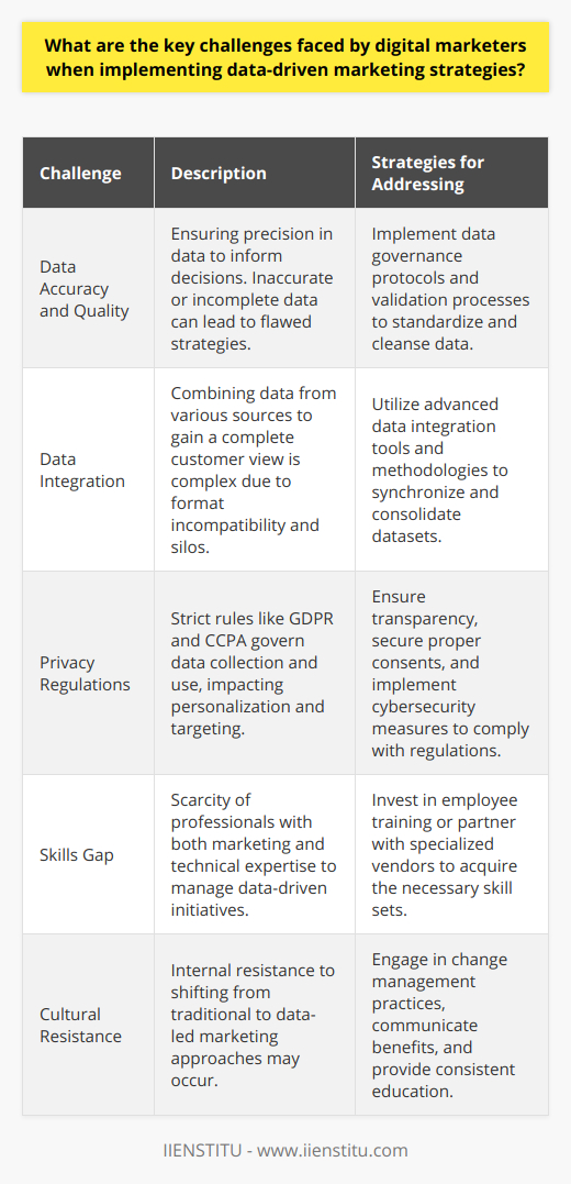 Implementing data-driven marketing strategies presents several significant challenges to digital marketers who must navigate through an evolving technological landscape while managing ever-growing expectations. These challenges must be addressed with precision and expertise to ensure the effectiveness and sustainability of marketing efforts.One primary challenge is the assurance of data accuracy and quality. High-quality data is the bedrock of any data-driven marketing initiative. Errors, inconsistencies, or incomplete data can lead to misguided conclusions and negatively impact marketing decisions and campaigns. Digital marketers must establish stringent data governance protocols and validation processes to cleanse and standardize data, ensuring that only precise and pertinent information informs their strategies.The process of integrating data from disparate sources to create a unified view of customers is yet another daunting task. Marketers may struggle with incompatible data formats, synchronization issues, and siloed databases that resist easy consolidation. The analysis component further demands a sophisticated understanding of data science methodologies to uncover actionable insights from complex datasets. It's a resource-intensive endeavor requiring both advanced tools and specialized know-how.Moreover, privacy regulations such as the General Data Protection Regulation (GDPR) and the California Consumer Privacy Act (CCPA) impose strict rules on data collection and usage. Digital marketers are challenged to balance meticulous adherence to these rules while still achieving the level of personalization and targeting that data-driven strategies promise. Marketers must ensure transparency, obtain consents, and secure data through stringent cyber-security measures to maintain consumer trust and compliance with the law.In the arena of data-driven marketing, there remains a pronounced skills gap. Finding personnel who have the blend of marketing savvy, technical know-how, and analytical acumen necessary to navigate data-driven landscapes is difficult. Many organizations are compelled to invest in training for existing employees or to explore partnerships with specialized vendors who can complement their in-house capabilities.Finally, cultural resistance to change within an organization can stifle progress. Transitioning from instinct-based to data-led strategies necessitates a paradigm shift that some employees may resist due to comfort with the status quo or skepticism about data's efficacy. Change management is essential, requiring clear communication of the benefits, consistent education, and demonstration of early wins to garner buy-in from the entire organization.In conclusion, digital marketers are tasked with overcoming a multi-faceted array of challenges when integrating data-driven methodologies into their marketing strategies. From ensuring the integrity of data to navigating privacy concerns, bridging the skills gap, and fostering organizational acceptance, each hurdle must be met with strategic planning and execution to harness the true power of data-driven marketing.