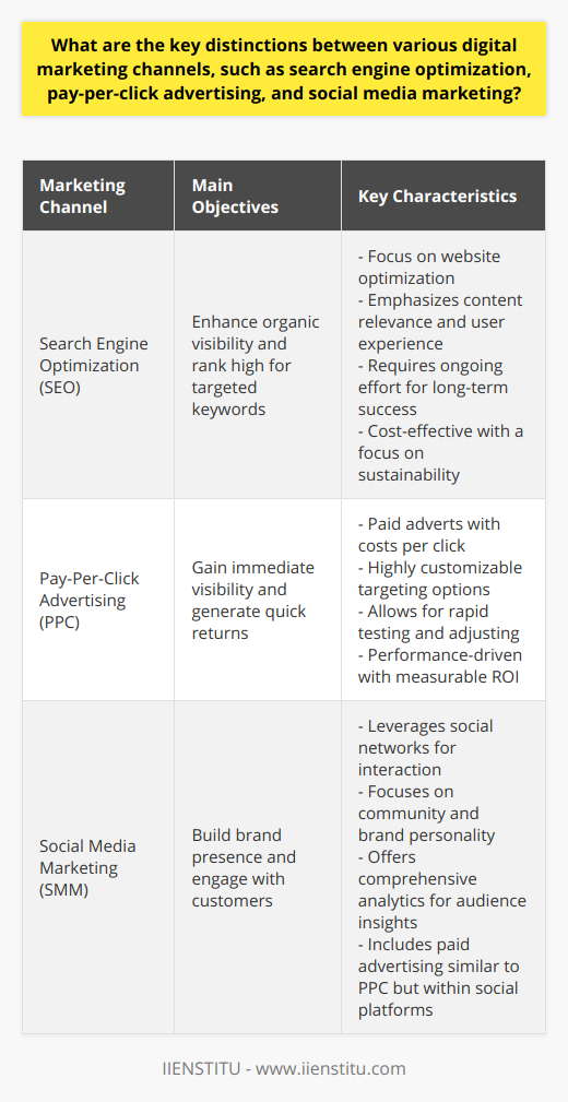Digital marketing encompasses a vast array of strategies and channels, each with distinct characteristics and benefits. Understanding the key differences between these channels can help businesses create a more effective marketing mix that aligns with their goals and target audience.**Search Engine Optimization (SEO)**SEO is a foundational facet of digital marketing designed to increase a website's organic visibility on search engines. It involves optimizing various elements such as website structure, content quality, and the quantity and quality of backlinks. The main objective is to rank high in search engine results for specific keywords and phrases, which in turn brings in targeted traffic likely to convert. SEO is a long-term strategy that requires ongoing effort, but its cost-effectiveness and durability are unmatched. A unique aspect of SEO is the importance of content relevance and user experience, which can result in higher engagement and trust with the audience.**Pay-Per-Click Advertising (PPC)**PPC stands in contrast to SEO's organic approach by offering immediate visibility through paid adverts. Businesses only pay when their ad is clicked, making this a performance-driven channel that provides measurable returns on investment. PPC campaigns can be highly customized, with the ability to target specific demographics, interests, locations, and even times of day. This precision allows advertisers to reach their ideal customer when they are most likely to make a purchase decision. With PPC, businesses can quickly test different ad copy, landing pages, and keywords, allowing for agile adjustments to improve campaign performance.**Social Media Marketing (SMM)**SMM takes advantage of the interactive and communal nature of social networks to build brand presence and customer engagement. Unlike SEO and PPC, which primarily drive traffic and sales, social media marketing often focuses on creating a community around a brand. Through consistent and engaging content, companies can create a distinct brand personality, initiate conversations, provide customer service, and build loyalty amongst their audience. Social media channels also provide comprehensive analytics, enabling businesses to understand their audience on a deeper level and engage with them in a more personalized manner. Paid social media advertising is yet another facet of SMM, allowing for highly targeted campaigns similar to PPC, but within the social network ecosystem.**Why These Distinctions Matter**The key distinctions among SEO, PPC, and SMM are critical for strategic planning. SEO is ideal for businesses seeking to establish a long-term online presence and credibility. Organizations that want to appear at the top of search engine results quickly, perhaps for a product launch or seasonal campaign, might prefer PPC for its immediate impact. Meanwhile, SMM is excellent for brands that wish to create a strong relationship with customers and foster a community.Integrating these channels can create a comprehensive digital marketing strategy. For example, insights from SEO can inform content creation for SMM, while PPC data might provide keyword insights for SEO. Ultimately, the distinctions between these channels enable marketers to tailor their efforts to various aspects of the customer journey, maximizing the return on their marketing investments. By identifying and leveraging the strengths of each channel according to specific marketing objectives, businesses can craft a symbiotic digital marketing strategy that elevates brand visibility, customer engagement, and profitability.