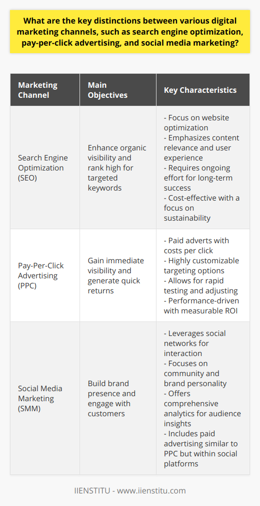 Digital marketing encompasses a vast array of strategies and channels, each with distinct characteristics and benefits. Understanding the key differences between these channels can help businesses create a more effective marketing mix that aligns with their goals and target audience.**Search Engine Optimization (SEO)**SEO is a foundational facet of digital marketing designed to increase a website's organic visibility on search engines. It involves optimizing various elements such as website structure, content quality, and the quantity and quality of backlinks. The main objective is to rank high in search engine results for specific keywords and phrases, which in turn brings in targeted traffic likely to convert. SEO is a long-term strategy that requires ongoing effort, but its cost-effectiveness and durability are unmatched. A unique aspect of SEO is the importance of content relevance and user experience, which can result in higher engagement and trust with the audience.**Pay-Per-Click Advertising (PPC)**PPC stands in contrast to SEO's organic approach by offering immediate visibility through paid adverts. Businesses only pay when their ad is clicked, making this a performance-driven channel that provides measurable returns on investment. PPC campaigns can be highly customized, with the ability to target specific demographics, interests, locations, and even times of day. This precision allows advertisers to reach their ideal customer when they are most likely to make a purchase decision. With PPC, businesses can quickly test different ad copy, landing pages, and keywords, allowing for agile adjustments to improve campaign performance.**Social Media Marketing (SMM)**SMM takes advantage of the interactive and communal nature of social networks to build brand presence and customer engagement. Unlike SEO and PPC, which primarily drive traffic and sales, social media marketing often focuses on creating a community around a brand. Through consistent and engaging content, companies can create a distinct brand personality, initiate conversations, provide customer service, and build loyalty amongst their audience. Social media channels also provide comprehensive analytics, enabling businesses to understand their audience on a deeper level and engage with them in a more personalized manner. Paid social media advertising is yet another facet of SMM, allowing for highly targeted campaigns similar to PPC, but within the social network ecosystem.**Why These Distinctions Matter**The key distinctions among SEO, PPC, and SMM are critical for strategic planning. SEO is ideal for businesses seeking to establish a long-term online presence and credibility. Organizations that want to appear at the top of search engine results quickly, perhaps for a product launch or seasonal campaign, might prefer PPC for its immediate impact. Meanwhile, SMM is excellent for brands that wish to create a strong relationship with customers and foster a community.Integrating these channels can create a comprehensive digital marketing strategy. For example, insights from SEO can inform content creation for SMM, while PPC data might provide keyword insights for SEO. Ultimately, the distinctions between these channels enable marketers to tailor their efforts to various aspects of the customer journey, maximizing the return on their marketing investments. By identifying and leveraging the strengths of each channel according to specific marketing objectives, businesses can craft a symbiotic digital marketing strategy that elevates brand visibility, customer engagement, and profitability.