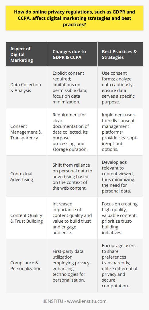 In the rapidly evolving digital landscape, online privacy regulations such as the General Data Protection Regulation (GDPR) and the California Consumer Privacy Act (CCPA) have introduced significant changes to how digital marketing is executed. The underlying objective of these regulations is to provide greater transparency and control to consumers over their personal data. For digital marketers, GDPR, which applies to the processing of personal data of individuals in the EU by businesses regardless of location, and CCPA, which grants California residents new rights regarding their data, have necessitated a shift towards more responsible data collection and processing practices.Impact on Data Collection and AnalysisFirst and foremost, digital marketers must obtain explicit consent from users before collecting their data. This has led to the widespread adoption of consent forms and cookie consent banners on websites. The data that is permissible to collect is also more limited and should serve a specific and legitimate purpose. Gone are the days of collecting vast amounts of data just in case it might be useful. Analysis of collected data must be done with caution, respecting the data minimization principle.Consent Management and TransparencyMarketers are now required to clearly document what data is being collected, for what purpose, how it is processed, and how long it is stored. This level of transparency is designed to build trust between businesses and their customers. As a best practice, digital marketers are implementing more user-friendly consent management platforms that allow for easy opt-in and opt-out options, giving users ongoing control over their data.Contextual Advertising as an AlternativeAs a response to these regulations, there has been a resurgence in contextual advertising. Unlike targeted advertising, which relies heavily on personal data, contextual advertising is based on the context of the webpage or the content viewed by the user. This means ads are relevant to the content being consumed rather than the past behavior of the user, thus reducing the reliance on personal data.Quality Content and Trust BuildingThe emphasis on privacy has prompted digital marketers to refocus efforts on the quality of the content and the value it provides to the audience. High-quality content naturally attracts audiences and encourages engagement without the need for invasive data practices. By prioritizing trust-building initiatives and valuable content, marketers can foster a loyal customer base that feels respected and understood.Balancing Compliance and PersonalizationWhile regulations impose stricter guidelines, personalization remains a cornerstone of effective digital marketing. The key to balancing compliance with personalization is utilizing first-party data, which is data that is given by the user directly to the organization. Encouraging users to share their preferences in exchange for a more personalized experience can be done respectfully and transparently. Technologies that enhance privacy, like differential privacy and secure multi-party computation, can also allow for personalization without exposing individual data.Digital marketing strategies and best practices are indeed evolving as a direct consequence of GDPR, CCPA, and similar privacy regulations. Marketers who successfully navigate this landscape are those who prioritize consumer privacy, utilize data ethically, and maintain the integrity of their digital marketing campaigns through informed consent and transparency. By doing so, they not only comply with regulations but also gain customer trust and loyalty in a market that increasingly values data privacy.Adapting to these changes requires a thorough understanding of both the regulations and the technical possibilities for compliance. Training and educational platforms like IIENSTITU, which offer courses and resources in digital marketing and privacy compliance, can provide professionals the knowledge and skills necessary to navigate this new terrain and develop marketing strategies that resonate with consumers while respecting their right to privacy.