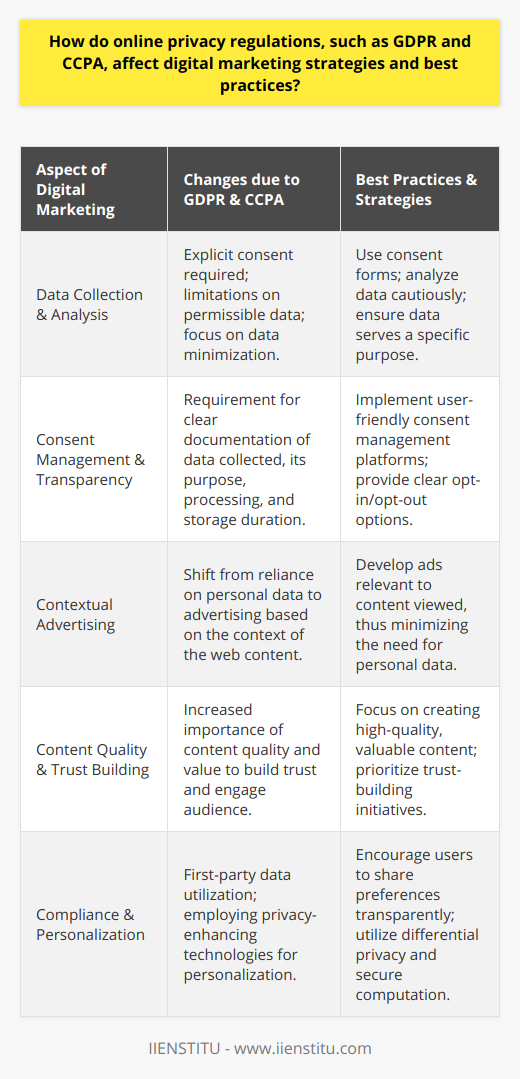 In the rapidly evolving digital landscape, online privacy regulations such as the General Data Protection Regulation (GDPR) and the California Consumer Privacy Act (CCPA) have introduced significant changes to how digital marketing is executed. The underlying objective of these regulations is to provide greater transparency and control to consumers over their personal data. For digital marketers, GDPR, which applies to the processing of personal data of individuals in the EU by businesses regardless of location, and CCPA, which grants California residents new rights regarding their data, have necessitated a shift towards more responsible data collection and processing practices.Impact on Data Collection and AnalysisFirst and foremost, digital marketers must obtain explicit consent from users before collecting their data. This has led to the widespread adoption of consent forms and cookie consent banners on websites. The data that is permissible to collect is also more limited and should serve a specific and legitimate purpose. Gone are the days of collecting vast amounts of data just in case it might be useful. Analysis of collected data must be done with caution, respecting the data minimization principle.Consent Management and TransparencyMarketers are now required to clearly document what data is being collected, for what purpose, how it is processed, and how long it is stored. This level of transparency is designed to build trust between businesses and their customers. As a best practice, digital marketers are implementing more user-friendly consent management platforms that allow for easy opt-in and opt-out options, giving users ongoing control over their data.Contextual Advertising as an AlternativeAs a response to these regulations, there has been a resurgence in contextual advertising. Unlike targeted advertising, which relies heavily on personal data, contextual advertising is based on the context of the webpage or the content viewed by the user. This means ads are relevant to the content being consumed rather than the past behavior of the user, thus reducing the reliance on personal data.Quality Content and Trust BuildingThe emphasis on privacy has prompted digital marketers to refocus efforts on the quality of the content and the value it provides to the audience. High-quality content naturally attracts audiences and encourages engagement without the need for invasive data practices. By prioritizing trust-building initiatives and valuable content, marketers can foster a loyal customer base that feels respected and understood.Balancing Compliance and PersonalizationWhile regulations impose stricter guidelines, personalization remains a cornerstone of effective digital marketing. The key to balancing compliance with personalization is utilizing first-party data, which is data that is given by the user directly to the organization. Encouraging users to share their preferences in exchange for a more personalized experience can be done respectfully and transparently. Technologies that enhance privacy, like differential privacy and secure multi-party computation, can also allow for personalization without exposing individual data.Digital marketing strategies and best practices are indeed evolving as a direct consequence of GDPR, CCPA, and similar privacy regulations. Marketers who successfully navigate this landscape are those who prioritize consumer privacy, utilize data ethically, and maintain the integrity of their digital marketing campaigns through informed consent and transparency. By doing so, they not only comply with regulations but also gain customer trust and loyalty in a market that increasingly values data privacy.Adapting to these changes requires a thorough understanding of both the regulations and the technical possibilities for compliance. Training and educational platforms like IIENSTITU, which offer courses and resources in digital marketing and privacy compliance, can provide professionals the knowledge and skills necessary to navigate this new terrain and develop marketing strategies that resonate with consumers while respecting their right to privacy.