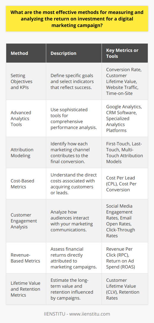 Measuring and analyzing the return on investment (ROI) for a digital marketing campaign is a critical aspect of any marketing strategy. It allows organizations to determine whether their investments in digital marketing are yielding expected results and to optimize future campaigns for better performance.Setting Clear Objectives and KPIsTo begin with, the campaign's goals need to be clearly defined. The objectives can range from increasing direct sales and lead generation to enhancing brand awareness and customer engagement. Once the objectives are set, Key Performance Indicators (KPIs) should be chosen that directly reflect these goals. KPIs for a digital marketing campaign could include metrics such as conversion rate, customer lifetime value, website traffic, and time-on-site, among others.Using Advanced Analytics ToolsTaking advantage of advanced analytics tools is pivotal for detailed insights. While you may use Google Analytics for website traffic analysis, monitoring conversion pathways, and measuring campaign performance against various segments, specialized tools can provide deeper dives into specific channels or behaviors. The principle here is to gather data that informs you about your audience's journey across all digital touchpoints.Attribution Models and Path AnalysisUnderstanding how to assign credit to various marketing efforts is resolved through attribution modeling. While first-touch or last-touch attributions can give insights into initial discovery or final decision influences, multi-touch attribution models offer a more nuanced view of the customer journey, ensuring a better understanding of how different channels contribute to conversions.Cost-Based MetricsCalculating the ROI itself often relies on cost-based metrics. Cost Per Lead (CPL) or Cost Per Conversion can be particularly helpful in understanding the direct costs associated with campaign-specific-actions. By dividing the total campaign cost by the number of conversions, you can get a clear picture of how much you are spending on average to acquire a customer or lead.Customer Engagement AnalysisCustomer engagement metrics tell the tale of how well the audience receives your digital marketing efforts. Metrics such as social media engagement rates, email open rates, and click-through rates provide insights into how compelling your messages are and help gauge the effectiveness of content and channel strategies.Revenue-Based MetricsRevenue attribution is key to ROI analysis. Essentially, this involves tracking back revenue to the specific campaigns that drove it. Understanding metrics such as Revenue Per Click (RPC) or Return on Ad Spend (ROAS) can offer clarity on the financial returns yielded by digital campaigns.Lifetime Value and Retention MetricsFor long-term ROI analysis, metrics like Customer Lifetime Value (CLV) and retention rates offer insights into the enduring value of marketing campaigns. For instance, a campaign designed to enhance customer loyalty might be assessed based on improvements in these metrics over an extended period.In conclusion, measuring and analyzing the ROI of a digital marketing campaign is multi-dimensional and requires the integration of several methods, including goal-oriented KPIs, advanced analytics tools, attribution modeling, cost, and revenue metrics, as well as engagement, lifetime value, and retention analyses. The blend of these methods enables marketers to craft a comprehensive picture of their campaign’s effectiveness and provides a foundation for continual optimization and investment decision-making. By focusing on these areas, organizations can refine their strategies to ensure maximum returns from their digital marketing initiatives.