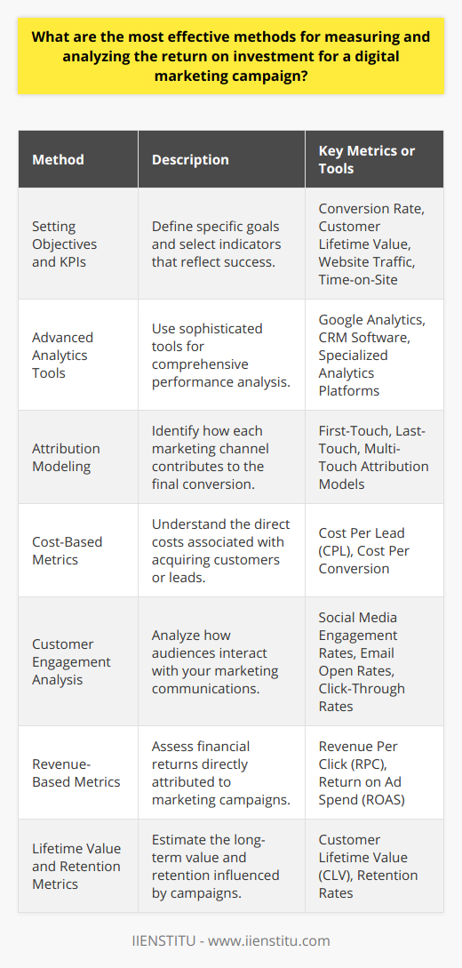 Measuring and analyzing the return on investment (ROI) for a digital marketing campaign is a critical aspect of any marketing strategy. It allows organizations to determine whether their investments in digital marketing are yielding expected results and to optimize future campaigns for better performance.Setting Clear Objectives and KPIsTo begin with, the campaign's goals need to be clearly defined. The objectives can range from increasing direct sales and lead generation to enhancing brand awareness and customer engagement. Once the objectives are set, Key Performance Indicators (KPIs) should be chosen that directly reflect these goals. KPIs for a digital marketing campaign could include metrics such as conversion rate, customer lifetime value, website traffic, and time-on-site, among others.Using Advanced Analytics ToolsTaking advantage of advanced analytics tools is pivotal for detailed insights. While you may use Google Analytics for website traffic analysis, monitoring conversion pathways, and measuring campaign performance against various segments, specialized tools can provide deeper dives into specific channels or behaviors. The principle here is to gather data that informs you about your audience's journey across all digital touchpoints.Attribution Models and Path AnalysisUnderstanding how to assign credit to various marketing efforts is resolved through attribution modeling. While first-touch or last-touch attributions can give insights into initial discovery or final decision influences, multi-touch attribution models offer a more nuanced view of the customer journey, ensuring a better understanding of how different channels contribute to conversions.Cost-Based MetricsCalculating the ROI itself often relies on cost-based metrics. Cost Per Lead (CPL) or Cost Per Conversion can be particularly helpful in understanding the direct costs associated with campaign-specific-actions. By dividing the total campaign cost by the number of conversions, you can get a clear picture of how much you are spending on average to acquire a customer or lead.Customer Engagement AnalysisCustomer engagement metrics tell the tale of how well the audience receives your digital marketing efforts. Metrics such as social media engagement rates, email open rates, and click-through rates provide insights into how compelling your messages are and help gauge the effectiveness of content and channel strategies.Revenue-Based MetricsRevenue attribution is key to ROI analysis. Essentially, this involves tracking back revenue to the specific campaigns that drove it. Understanding metrics such as Revenue Per Click (RPC) or Return on Ad Spend (ROAS) can offer clarity on the financial returns yielded by digital campaigns.Lifetime Value and Retention MetricsFor long-term ROI analysis, metrics like Customer Lifetime Value (CLV) and retention rates offer insights into the enduring value of marketing campaigns. For instance, a campaign designed to enhance customer loyalty might be assessed based on improvements in these metrics over an extended period.In conclusion, measuring and analyzing the ROI of a digital marketing campaign is multi-dimensional and requires the integration of several methods, including goal-oriented KPIs, advanced analytics tools, attribution modeling, cost, and revenue metrics, as well as engagement, lifetime value, and retention analyses. The blend of these methods enables marketers to craft a comprehensive picture of their campaign’s effectiveness and provides a foundation for continual optimization and investment decision-making. By focusing on these areas, organizations can refine their strategies to ensure maximum returns from their digital marketing initiatives.