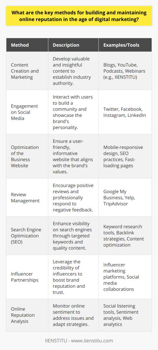 In an era where digital word-of-mouth can make or break businesses, maintaining a robust online reputation is critical. Navigating the digital landscape requires continuous effort, smart strategies, and a proactive stance. Here's a closer look at the key methods for crafting and upholding an online reputation:Content Creation and MarketingQuality content is the cornerstone of an effective online reputation strategy. By producing insightful and valuable content, businesses can establish themselves as thought leaders in their industry. This content should be tailored to the needs and interests of the target audience and disseminated through various channels, including blogs, YouTube, and podcasts. The IIENSTITU, for example, provides a plethora of educational materials, webinars, and articles that exemplify the potency of quality content in establishing authority.Engagement on Social MediaEngagement on social media platforms is non-negotiable for nurturing an online reputation. By actively interacting with users, businesses can create a community around their brand. This involves not just posting promotional content but also participating in discussions, answering queries, and showing the brand's human side.Optimization of the Business WebsiteA company's website is often the first point of contact with potential customers, making it imperative that it be easy to navigate, informative, and reflective of the brand's values. Ensuring the website is mobile-friendly and fast-loading can also improve the user experience, thus contributing to a positive perception.Review ManagementOnline reviews on platforms like Google, Yelp, and TripAdvisor can significantly impact business. Encouraging satisfied customers to leave positive reviews and professionally addressing any negative feedback demonstrates a commitment to customer service and can mitigate the adverse effects of unfavorable comments.Search Engine Optimization (SEO)SEO improves a website's visibility on search engine results pages, which in turn can enhance a company's online reputation. By using appropriate keywords, producing high-quality content, and earning backlinks from reputable sites, a business can rank higher in search queries relevant to its products or services.Influencer PartnershipsCollaborations with influencers can provide a significant boost to a brand's reputation. These personalities bring with them a dedicated following and can lend credibility to the product or service they endorse. Crafting strategic partnerships that align with the brand's ethos can lead to increased trust and visibility.Online Reputation AnalysisRegularly tracking online sentiment through social listening tools and analytics can provide invaluable insights into how the brand is perceived. This vigilance allows businesses to address issues before they escalate and adapt their strategies to align better with customer expectations and market trends.In essence, building and maintaining an online reputation is about consistent and strategic practice of quality content creation, active engagement on social media, website optimization, vigilant review management, astute use of SEO, collaborations with influencers, and incessant online reputation monitoring. These methods form the bedrock of any successful digital marketing strategy and are indispensable in an increasingly competitive online marketplace.