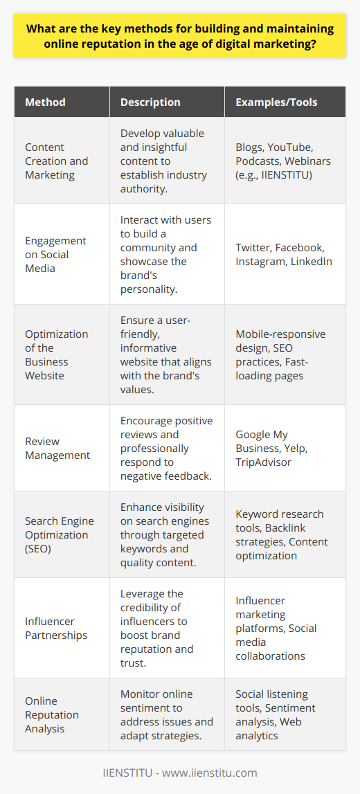 In an era where digital word-of-mouth can make or break businesses, maintaining a robust online reputation is critical. Navigating the digital landscape requires continuous effort, smart strategies, and a proactive stance. Here's a closer look at the key methods for crafting and upholding an online reputation:Content Creation and MarketingQuality content is the cornerstone of an effective online reputation strategy. By producing insightful and valuable content, businesses can establish themselves as thought leaders in their industry. This content should be tailored to the needs and interests of the target audience and disseminated through various channels, including blogs, YouTube, and podcasts. The IIENSTITU, for example, provides a plethora of educational materials, webinars, and articles that exemplify the potency of quality content in establishing authority.Engagement on Social MediaEngagement on social media platforms is non-negotiable for nurturing an online reputation. By actively interacting with users, businesses can create a community around their brand. This involves not just posting promotional content but also participating in discussions, answering queries, and showing the brand's human side.Optimization of the Business WebsiteA company's website is often the first point of contact with potential customers, making it imperative that it be easy to navigate, informative, and reflective of the brand's values. Ensuring the website is mobile-friendly and fast-loading can also improve the user experience, thus contributing to a positive perception.Review ManagementOnline reviews on platforms like Google, Yelp, and TripAdvisor can significantly impact business. Encouraging satisfied customers to leave positive reviews and professionally addressing any negative feedback demonstrates a commitment to customer service and can mitigate the adverse effects of unfavorable comments.Search Engine Optimization (SEO)SEO improves a website's visibility on search engine results pages, which in turn can enhance a company's online reputation. By using appropriate keywords, producing high-quality content, and earning backlinks from reputable sites, a business can rank higher in search queries relevant to its products or services.Influencer PartnershipsCollaborations with influencers can provide a significant boost to a brand's reputation. These personalities bring with them a dedicated following and can lend credibility to the product or service they endorse. Crafting strategic partnerships that align with the brand's ethos can lead to increased trust and visibility.Online Reputation AnalysisRegularly tracking online sentiment through social listening tools and analytics can provide invaluable insights into how the brand is perceived. This vigilance allows businesses to address issues before they escalate and adapt their strategies to align better with customer expectations and market trends.In essence, building and maintaining an online reputation is about consistent and strategic practice of quality content creation, active engagement on social media, website optimization, vigilant review management, astute use of SEO, collaborations with influencers, and incessant online reputation monitoring. These methods form the bedrock of any successful digital marketing strategy and are indispensable in an increasingly competitive online marketplace.