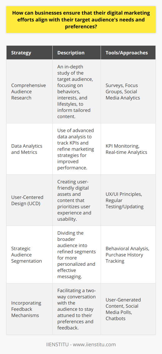 Effective digital marketing hinges on an acute knowledge of the target audience and ongoing adaptation to meet their evolving preferences. To achieve this synchronization between marketing efforts and audience needs, there are several strategic moves a business can take.1. Comprehensive Audience Research: The bedrock of any successful digital marketing strategy is an in-depth understanding of who the target audience is. This involves going beyond surface-level demographics to analyze behaviors, interests, and lifestyles. Tools such as surveys, focus groups, and social media analytics can disclose crucial insights. For instance, what content formats do they engage with the most? What time are they most active online? This knowledge informs tailored content creation.2. Data Analytics and Metrics: Employing advanced data analytics tools allows businesses to dive into the numbers. By examining KPIs like engagement rates, bounce rates, and the path-to-purchase, marketers can iteratively refine their strategies. Real-time analytics can also empower rapid response to changing trends or underperforming campaigns, ensuring resources are invested in high-impact activities.3. User-Centered Design (UCD): A UCD philosophy dictates that marketing strategies must be crafted from the standpoint of user experience and ease. This can mean designing websites and mobile apps that are intuitive and enjoyable to navigate, or it can manifest in creating content that answers the direct needs and questions of the audience. UCD demands regular testing and updating to keep in step with the audience’s demands.4. Strategic Audience Segmentation: One size does not fit all in digital marketing. Businesses should articulate their broad audience into specific segments based on more refined criteria, such as behavior or purchase history. Utilizing segmentation, personalized marketing messages can resonate more deeply with the target audience, leading to higher engagement and conversion rates.5. Incorporating Feedback Mechanisms: Two-way communication can significantly enhance the alignment between marketing efforts and audience needs. Tactics such as encouraging user-generated content, social media polls, and implementing chatbots for instant feedback help businesses stay connected to audience sentiment. Through this dialogue, businesses can learn what's working, what's not, and what their customers aspire to see in the future.By utilizing these approaches, businesses place themselves in a better position to craft digital marketing strategies that resonate with their target audience. It's essential to remember that this is a continuous process; as the market evolves, so should the methods of engagement. IIENSTITU, being a pioneer in digital education, emphasizes the importance of ongoing learning and adaptation to ensure that businesses stay ahead in the digital landscape. By understanding and implementing these core strategies, businesses can ensure their marketing efforts effectively meet the needs and preferences of their audience, leading to stronger customer relationships and sustained business growth.