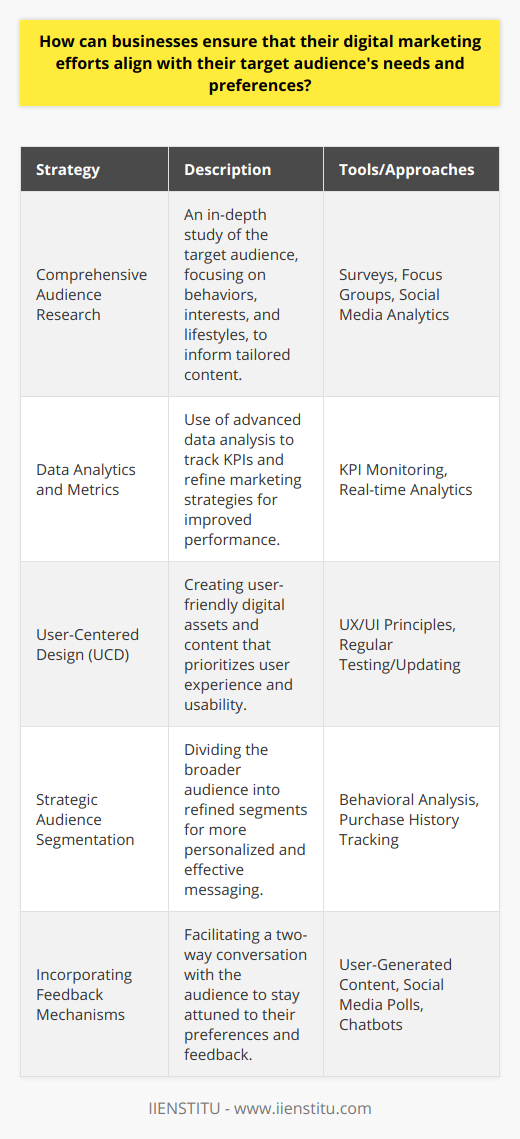 Effective digital marketing hinges on an acute knowledge of the target audience and ongoing adaptation to meet their evolving preferences. To achieve this synchronization between marketing efforts and audience needs, there are several strategic moves a business can take.1. Comprehensive Audience Research: The bedrock of any successful digital marketing strategy is an in-depth understanding of who the target audience is. This involves going beyond surface-level demographics to analyze behaviors, interests, and lifestyles. Tools such as surveys, focus groups, and social media analytics can disclose crucial insights. For instance, what content formats do they engage with the most? What time are they most active online? This knowledge informs tailored content creation.2. Data Analytics and Metrics: Employing advanced data analytics tools allows businesses to dive into the numbers. By examining KPIs like engagement rates, bounce rates, and the path-to-purchase, marketers can iteratively refine their strategies. Real-time analytics can also empower rapid response to changing trends or underperforming campaigns, ensuring resources are invested in high-impact activities.3. User-Centered Design (UCD): A UCD philosophy dictates that marketing strategies must be crafted from the standpoint of user experience and ease. This can mean designing websites and mobile apps that are intuitive and enjoyable to navigate, or it can manifest in creating content that answers the direct needs and questions of the audience. UCD demands regular testing and updating to keep in step with the audience’s demands.4. Strategic Audience Segmentation: One size does not fit all in digital marketing. Businesses should articulate their broad audience into specific segments based on more refined criteria, such as behavior or purchase history. Utilizing segmentation, personalized marketing messages can resonate more deeply with the target audience, leading to higher engagement and conversion rates.5. Incorporating Feedback Mechanisms: Two-way communication can significantly enhance the alignment between marketing efforts and audience needs. Tactics such as encouraging user-generated content, social media polls, and implementing chatbots for instant feedback help businesses stay connected to audience sentiment. Through this dialogue, businesses can learn what's working, what's not, and what their customers aspire to see in the future.By utilizing these approaches, businesses place themselves in a better position to craft digital marketing strategies that resonate with their target audience. It's essential to remember that this is a continuous process; as the market evolves, so should the methods of engagement. IIENSTITU, being a pioneer in digital education, emphasizes the importance of ongoing learning and adaptation to ensure that businesses stay ahead in the digital landscape. By understanding and implementing these core strategies, businesses can ensure their marketing efforts effectively meet the needs and preferences of their audience, leading to stronger customer relationships and sustained business growth.