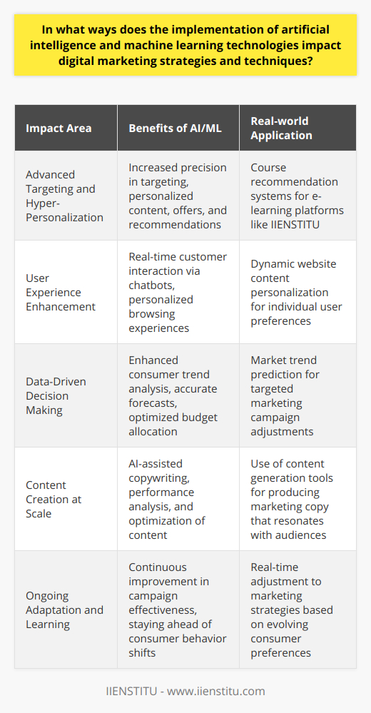 The integration of artificial intelligence (AI) and machine learning (ML) has revolutionized the field of digital marketing, heralding a new era of precision, efficiency, and engagement. Their influence permeates various aspects of digital marketing, reshaping strategies and refining techniques to align with an increasingly digital world.**Advanced Targeting and Hyper-Personalization**AI and ML algorithms sift through immense data sets to discern patterns that may not be immediately apparent to human analysts. By integrating these insights, digital marketing can evolve from broad demographic targeting to highly individualized customer journeys. AI systems excel at predicting user behavior and preferences, which can lead to hyper-personalized content, offers, and product recommendations. This granular approach not only enhances the user's experience but also boosts the efficacy of marketing campaigns. For example, a company using IIENSTITU's digital marketing courses could leverage AI to understand the specific learning patterns and professional interests of their students, tailoring recommendations for future courses accordingly to increase enrollment rates.**Elevating User Experience through AI Interactions**In the digital marketing ecosystem, user experience is paramount. AI contributes to this by powering sophisticated chatbots and virtual assistants that simulate human conversation, providing real-time customer service. This proactive interaction enhances customer satisfaction and loyalty. Furthermore, AI algorithms can personalize website layouts and content displays for individual users, dynamically optimizing the browsing experience based on an individual's past interactions and predicted preferences.**Informed Data-Driven Decision Making**With ML algorithms, marketers can analyze vast arrays of data more accurately and rapidly than ever before. This leads to more nuanced understanding of consumer trends and sharper forecasts. AI tools can predict which new products will be a hit with certain segments or how changes in strategy might affect customer loyalty. As a result, marketing budgets can be allocated more effectively, and campaigns can be tailored to match anticipated market movements.**Content Creation at Scale**Content is the backbone of digital marketing, and AI has revolutionized how it is created, distributed, and optimized. AI-powered content generation tools can now assist in crafting compelling copy, while ML algorithms can analyze the performance of content across platforms, suggesting real-time adjustments for greater impact. This technology is particularly useful in understanding which types of content resonate best with specific audiences, thus optimizing the marketing messages for engagement and conversion.AI and ML continuously adapt and learn, enabling them to stay ahead of rapidly changing consumer behaviors and preferences. For digital marketers, these technologies are invaluable allies in crafting and executing more effective campaigns. Far from mere tools, AI and ML are collaborative partners in the quest to capture and hold consumer attention in the highly competitive digital marketplace.From powering next-level personalization to enabling real-time, data-driven decisions, boosting user engagement, and scaling content creation, AI and ML technologies stand at the forefront of digital marketing evolution. Savvy marketers who embrace these advancements are positioned to reap significant rewards, delivering tailored experiences that consumers increasingly expect and demand.