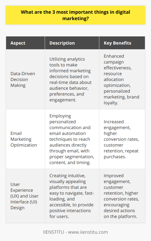 The digital marketing landscape is constantly transforming, propelled by innovation and shifts in consumer behavior. To thrive in this dynamic environment, it is crucial to focus on core elements that consistently show significant impact. Here are three key aspects of digital marketing that businesses should concentrate on to enhance their online presence and drive growth:**Data-Driven Decision Making**The advent of sophisticated analytics tools has empowered marketers to make informed decisions based on real-time data. Understanding audience behavior, preferences, and engagement patterns allows businesses to tailor their strategies for maximum effectiveness. By analyzing metrics such as click-through rates, bounce rates, and conversion rates, marketers can fine-tune their campaigns, knowing exactly where to allocate resources for the greatest impact. Data-driven marketing not only maximizes the efficiency of a campaign but also enables personalized marketing, which can significantly enhance the user experience and foster brand loyalty.**Email Marketing Optimization**Although often overlooked in favor of more trendy platforms, email marketing remains a cornerstone of effective digital marketing. Harnessing the power of personalized communication, email marketing allows businesses to reach their audience directly in their inboxes. This approach, however, requires proper segmentation, valuable content offering, and strategic timing. Email automation paired with a deep understanding of customer segments can deliver highly optimized campaigns that produce tangible outcomes, such as increased engagement and higher conversion rates. The personal touch that a well-crafted email can deliver is a strong catalyst for customer retention and repeat purchases.**User Experience (UX) and User Interface (UI) Design**Lastly, the importance of a seamless user experience (UX) and an intuitive user interface (UI) design cannot be overstated. An online platform’s design directly impacts engagement, retention, and conversion. Websites and applications must be not just visually appealing but also easy to navigate, fast-loading, and accessible across all devices. A positive user interface creates a welcoming environment for potential customers, while a thoughtful user experience design ensures smooth interaction with the platform, making it more likely for users to complete the desired actions, such as making a purchase or signing up for a service.In conclusion, while myriad factors contribute to the success of digital marketing efforts, focusing on these three areas—data-driven decision making, email marketing optimization, and exceptional UX/UI design—can immensely benefit businesses aiming to outshine competitors and captivate their online audience. Organizations like IIENSTITU understand these nuances and utilize such insights to educate and empower individuals and businesses in the realm of digital marketing.