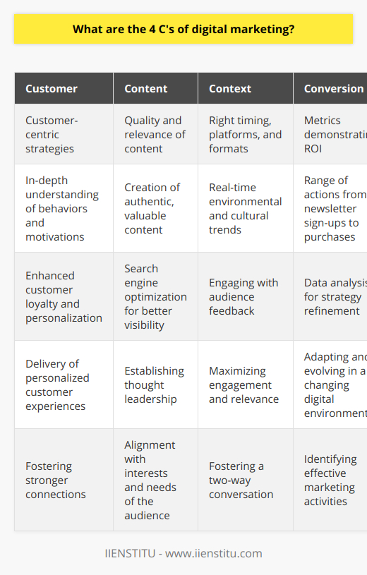 The Four C's of Digital Marketing: A Strategic Framework for SuccessIn the realms of digital marketing, most strategies are governed by a set of principles often referred to as the Four C's: Customer, Content, Context, and Conversion. These components form a strategic framework that guides marketers in creating effective campaigns and robust interactions with their target audience. The Four C's are critical in the context of modern marketing where consumers are flooded with choices and information.Customer Focus: The Core of Digital MarketingThe first C stands for Customer, underscoring the importance of customer-centric strategies in digital marketing. Understanding the customer involves more than just knowing their basic demographics; it requires an in-depth comprehension of their behaviors, preferences, motivations, and the problems they're seeking to solve. This customer-first mindset enables marketers to deliver personalized experiences, fostering stronger connections and enhancing customer loyalty.Content: The Currency of Digital EngagementContent is the second C and lies at the heart of digital marketing. In a landscape where consumers are bombarded with messages, it's the quality and relevance of content that cuts through the noise. From informative blog posts to engaging videos and insightful infographics, content is a critical medium through which brands can communicate value, educate their audience, and establish thought leadership. In this regard, content must be authentic, valuable, and aligned with the interests and needs of the target audience. Moreover, it should be optimized not just for consumption but also for search engines, increasing visibility and reach.Context: Enhancing Relevancy through Content CurationThe third C, Context, involves curating and positioning content so that it makes an impact. Understanding the context means recognizing the right timing, platforms, and presentation formats for content delivery. Deeper than demographics, contextual understanding deals with a customer's real-time environment, emotions, device usage, and even cultural trends. Marketers must ensure that their content resonates with these factors, thus maximizing engagement and relevance to the consumer. Context also involves listening to feedback and engaging with the audience to foster a two-way conversation, ultimately enriching the customer experience.Conversion: The Ultimate Measurement of Marketing SuccessThe final C, Conversion, is all about turning marketing efforts into tangible results. Conversions can range from a user signing up for a newsletter to making a purchase or becoming a brand advocate. This stage requires tracking and analyzing data to understand how effectively the content is performing and identifying which marketing activities are driving the desired actions from consumers. Effective measurement and analysis help in refining strategies, optimizing campaigns, and demonstrating marketing ROI. Additionally, conversion metrics inform future marketing endeavors, ensuring businesses can adapt and evolve their approaches in an ever-changing digital environment.In sum, the Four C's of digital marketing present a holistic approach that places the customer at the center, with Content, Context, and Conversion each playing a pivotal role in crafting successful digital marketing strategies. By leveraging this framework, marketers are able to create memorable, impactful campaigns that resonate with audiences and drive business growth, all while navigating the complexities of the digital ecosystem with agility and insight.