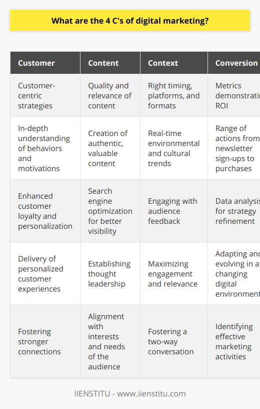 The Four C's of Digital Marketing: A Strategic Framework for SuccessIn the realms of digital marketing, most strategies are governed by a set of principles often referred to as the Four C's: Customer, Content, Context, and Conversion. These components form a strategic framework that guides marketers in creating effective campaigns and robust interactions with their target audience. The Four C's are critical in the context of modern marketing where consumers are flooded with choices and information.Customer Focus: The Core of Digital MarketingThe first C stands for Customer, underscoring the importance of customer-centric strategies in digital marketing. Understanding the customer involves more than just knowing their basic demographics; it requires an in-depth comprehension of their behaviors, preferences, motivations, and the problems they're seeking to solve. This customer-first mindset enables marketers to deliver personalized experiences, fostering stronger connections and enhancing customer loyalty.Content: The Currency of Digital EngagementContent is the second C and lies at the heart of digital marketing. In a landscape where consumers are bombarded with messages, it's the quality and relevance of content that cuts through the noise. From informative blog posts to engaging videos and insightful infographics, content is a critical medium through which brands can communicate value, educate their audience, and establish thought leadership. In this regard, content must be authentic, valuable, and aligned with the interests and needs of the target audience. Moreover, it should be optimized not just for consumption but also for search engines, increasing visibility and reach.Context: Enhancing Relevancy through Content CurationThe third C, Context, involves curating and positioning content so that it makes an impact. Understanding the context means recognizing the right timing, platforms, and presentation formats for content delivery. Deeper than demographics, contextual understanding deals with a customer's real-time environment, emotions, device usage, and even cultural trends. Marketers must ensure that their content resonates with these factors, thus maximizing engagement and relevance to the consumer. Context also involves listening to feedback and engaging with the audience to foster a two-way conversation, ultimately enriching the customer experience.Conversion: The Ultimate Measurement of Marketing SuccessThe final C, Conversion, is all about turning marketing efforts into tangible results. Conversions can range from a user signing up for a newsletter to making a purchase or becoming a brand advocate. This stage requires tracking and analyzing data to understand how effectively the content is performing and identifying which marketing activities are driving the desired actions from consumers. Effective measurement and analysis help in refining strategies, optimizing campaigns, and demonstrating marketing ROI. Additionally, conversion metrics inform future marketing endeavors, ensuring businesses can adapt and evolve their approaches in an ever-changing digital environment.In sum, the Four C's of digital marketing present a holistic approach that places the customer at the center, with Content, Context, and Conversion each playing a pivotal role in crafting successful digital marketing strategies. By leveraging this framework, marketers are able to create memorable, impactful campaigns that resonate with audiences and drive business growth, all while navigating the complexities of the digital ecosystem with agility and insight.
