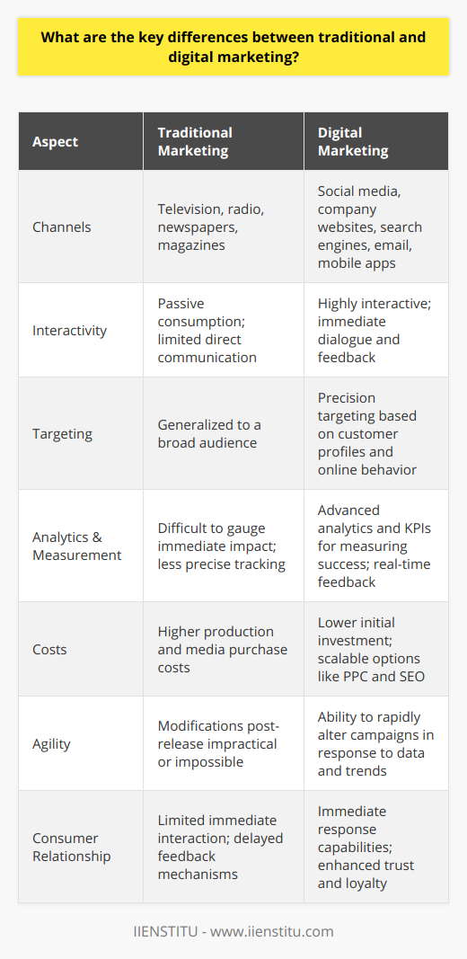 In the contemporary landscape of marketing, traditional and digital marketing are two divergent pathways that brands leverage to reach their audience. Both possess distinct characteristics that define their methodologies, efficiencies, and interaction with the target demographics.Traditional marketing has long been the cornerstone of outreach efforts for businesses, utilizing channels like television, radio, newspapers, and magazines to communicate with prospective consumers. This media is consumed passively, making it difficult to gauge the immediate impact or engage in real-time with the audience. Although traditional marketing can solidify brand presence through sheer exposure, the lack of direct communication limits immediate consumer feedback and interaction.Digital marketing, by today's IIENSTITU standards, has transformed the marketing dynamic, offering an interactive platform that sparks immediate dialogue and deeper connections with individuals. Spanning various digital platforms such as social media networks, company websites, search engines, email, and mobile apps, digital marketing is inherently poised for precision targeting. It relies heavily on customer profiles, online behavior, and detailed demographics, which helps in deploying highly focused campaigns likely to resonate with specific audience segments.One of the standout features of digital marketing is its ability to measure success through analytics and key performance indicators (KPIs). Businesses can track metrics such as click-through rates, engagement levels, and conversion percentages, employing sophisticated tools to interpret this data. This feature contrasts sharply with traditional marketing, where the impact is more challenging to quantify due to less precise tracking methods.In terms of financial investment, traditional marketing often requires a significant budget to cover production costs and media purchases, whereas digital marketing can be initiated with less capital, making it an accessible avenue for even the smallest businesses. With options for every budget, from pay-per-click (PPC) advertising to organic search engine optimization (SEO), companies can fine-tune their spending according to direct performance feedback.The agility of digital marketing is another advantage that it holds over traditional marketing. Marketers can rapidly alter their digital campaigns in response to analytics or shifting trends, an agility not possible with traditional marketing, where once an ad is printed or broadcasted, modifications are impractical or, at times, impossible.Taking into account the bidirectional nature of digital platforms, it's crucial to highlight the value of immediate response and engagement capabilities. Digital marketing fosters an environment for instant feedback and customer service, which can significantly enhance consumer trust and loyalty. Meanwhile, traditional marketing does not offer the same immediate interaction, often lagging in establishing a direct and ongoing dialogue with customers.To encapsulate, the dynamic between traditional and digital marketing is defined by their approach towards consumer reach, data analytics, cost efficiency, demographic targeting, and interactivity. As technologies evolve and consumer behaviors shift, digital marketing becomes increasingly imperative in a brand's success, prompting businesses to either fully adopt or integrate digital strategies alongside traditional methods to create a synergetic marketing ecosystem.