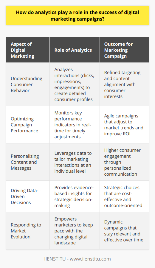 Analytics serves as the backbone of digital marketing campaigns, providing a compass for strategists to navigate the multifaceted online landscape. In the era of data-driven marketing, analytics offer critical insights that can significantly enhance the effectiveness and efficiency of digital campaigns.Understanding Consumer BehaviorOne of the greatest advantages provided by analytics is the ability to decode complex consumer behavior. Every click, impression, and engagement that a consumer makes with digital content is a piece of a larger puzzle. By closely analyzing these interactions, marketers can construct detailed consumer profiles, uncovering patterns that reveal what content resonates with their audience. This granular view into consumer preferences not only helps in refining targeting strategies but also ensures that the marketing messages delivered are aligned with consumer desires and demands.Optimizing Campaign PerformanceThe power of analytics extends to the real-time monitoring and adjustment of digital marketing campaigns. With KPIs such as engagement rate, bounce rate, and conversion rate at their fingertips, marketers can promptly identify which components of their campaigns are performing well and which require tweaking. This ability to pivot quickly is essential, as the digital marketplace is continuously evolving. Proper analysis guarantees that campaigns remain agile, proactive, and able to capitalize on the ever-changing digital trends and consumer behaviors.Personalizing Content and MessagesMoreover, the troves of data gathered from analytics enable personalization at scale. Today's consumers expect more than generic marketing—they seek interactions that feel tailored specifically to them. Analytics empowers marketers to deliver this personal touch by drawing connections between consumer data and content strategy. Whether it's through customized email marketing, dynamic website content or targeted social media adverts, the data-driven personalization that analytics facilitates is invaluable in cutting through the digital noise and engaging consumers on a personal level.Driving Data-Driven DecisionsAbove all, the role of analytics in digital marketing campaigns is underscored by its contribution to informed decision-making. Rather than relying on gut feelings or hypothetical scenarios, marketing teams equipped with comprehensive data analysis can make strategic decisions with confidence. From choosing the right marketing channels to determining the ideal budget allocation, data laid out by analytics ensures that every move is guided by solid evidence. This results in marketing that is not only more cost-effective but also more likely to yield positive outcomes.In sum, the impact of analytics on digital marketing campaigns cannot be overstated. By offering insights into consumer behavior, enabling campaign optimization, personalizing marketing efforts, and guiding strategic decisions, analytics empowers marketers to craft campaigns that are both effective and resonant. As digital landscapes evolve, so too must the marketing strategies that navigate them—with analytics at the helm, marketers are well-equipped to steer their digital campaigns toward success.