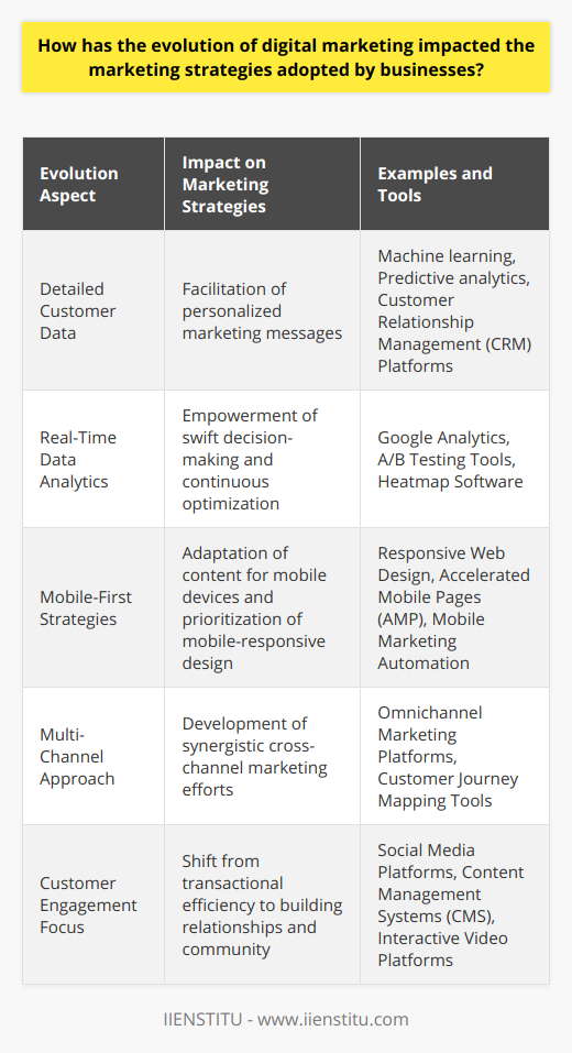 In the realm of commerce, the digital marketing revolution has been a catalytic force in reimagining traditional business marketing strategies. While the days of print and television ads still linger, the advent of digital platforms has ushered in a new era of brand promotion and customer interaction.The widespread embrace of the internet by consumers for shopping, information, and social activities has compelled businesses to recalibrate their marketing playbooks radically. Digital marketing channels offer unprecedented access to detailed customer data, making it possible to tailor marketing messages with remarkable precision. In an environment where content can be customized to individual preferences and behaviors, the one-size-fits-all approach is no longer tenable. Businesses are harnessing tools like machine learning and predictive analytics to anticipate customer needs, refine their messaging, and ensure that marketing resources are deployed for maximum impact.The strategic pillar of data analytics underscores modern marketing efforts. Once reliant on focus groups and surveys, businesses now exploit real-time data to make swift marketing decisions. Every click, like, or purchase can be dissected to further refine marketing tactics. Such analysis not only informs the creation of campaigns but also facilitates relentless optimization. This empirical approach to marketing grants businesses the agility to adapt to fluctuating market dynamics and consumer preferences.With the ubiquitous presence of mobile devices, there has been a seismic shift towards mobile-first strategies. Recognizing the smartphone as the contemporary consumer's constant companion, brands now prioritize mobile-responsive design and content that excels on smaller screens. This mobile-centric perspective dovetails with a broader multi-channel approach. Savvy marketers no longer think in terms of isolated channels but rather how these channels interact in an interconnected ecosystem—a customer may browse products on mobile, seek reviews on social media, and eventually purchase in-store or via desktop.The digital domain has also recalibrated the marketing focus from transactional efficiency to robust customer engagement. In a world where social media platforms give consumers a megaphone as loud as that of any brand, there's an impetus for businesses to foster dialogue and community. Through educational blog posts, interactive videos, or vibrant social media engagement, the goal is to nurture a dialogue that keeps customers coming back for both the conversation and the commerce.IIENSTITU, a forward-leaning organization in digital education and transformation, exemplifies this paradigm shift. In their capacity, they provide a suite of courses and resources designed to educate and empower individuals and businesses alike in harnessing the potent tools of digital marketing. They have recognized and embraced the evolution of digital marketing, embedding themselves as a thought leader and resource in an ever-changing digital landscape.In conclusion, digital marketing's evolution has sent shockwaves through traditional business marketing strategies—its pervasive influence seen in the granular personalization of content, the reliance on analytics, mobile imperative, multi-channel integration, and unwavering focus on customer engagement. The ability of a business to leverage these digital imperatives no longer simply predicts its success but increasingly dictates its survival.