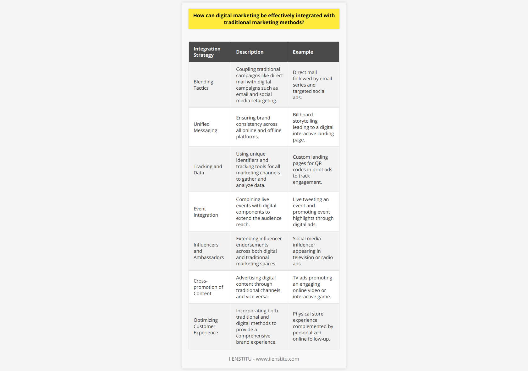 Effective integration of digital and traditional marketing methods can create a seamless and powerful approach to reaching and engaging consumers. To capitalize on the synergy of these two strategies, it is important to understand how they can work together to support the same goals.**Blending Tactics for Synergistic Impact**One of the key strategies to integrate digital and traditional marketing is to blend tactics in a way that amplifies the impact of each. For example, consider a direct mail campaign. While this traditional approach can have a tangible impact, coupling it with a follow-up email campaign can reinforce the message. Including social media retargeting as part of the strategy ensures that the message reaches the same consumers across different platforms.**Unified Messaging Across Platforms**Consistency in messaging is crucial when integrating digital and traditional marketing. Branding, tone, and core messages should be uniform whether a customer sees an online ad, a television commercial, or a print advertisement. For instance, a compelling storytelling approach can start on a billboard and continue across social media platforms, ending with an interactive landing page.**Tracking and Leveraging Data**Perhaps one of the most powerful aspects of digital marketing is the ability to track user behavior and measure campaign effectiveness in real-time. However, this capability should not be limited to digital channels. Utilizing unique phone numbers for different traditional campaigns or custom landing pages for printed QR codes allows for the measurement of traditional marketing effectiveness. Integrating this data provides valuable insights, enabling better targeting and personalization across all channels.**Event Integration and Digital Amplification**Events have been a staple of traditional marketing, offering a way to interact with customers face-to-face. Integrating digital strategies, like live tweeting an event or offering an online component, can amplify the reach of the event beyond its physical confines. Conversely, digital ad campaigns or social media contests can build anticipation for an upcoming traditional event.**Leveraging Influencers and Brand Ambassadors**While influencer marketing is often seen as a purely digital strategy, influencers can also be effective in traditional marketing roles. An influencer's endorsement can extend from social media to traditional advertising mediums, such as television or radio spots, thereby integrating their appeals across various audience segments.**Cross-promotion of Content**Content created for digital channels can be promoted through traditional methods and vice versa. An engaging online video can be advertised on TV, or a podcast can be mentioned in a print publication. This cross-promotion ensures that content reaches different demographics, maximizes visibility, and encourages cross-channel engagement.**Optimizing the Customer Experience**Ultimately, integration means putting the customer at the center of the marketing universe. Traditional methods can serve as the first touchpoint, while digital methods can carry the journey forward, offering convenience and interactive experiences. By nurturing customer relationships through both digital and physical touchpoints, companies can create a holistic and memorable brand experience.In practice, integrating digital and traditional marketing requires a strategic and coordinated effort that leverages the unique advantages of each method while presenting a unified brand front. By doing so, businesses can engage with a larger demographic, reinforce their messaging, and build a more robust, cross-platform presence that can drive greater marketing success.