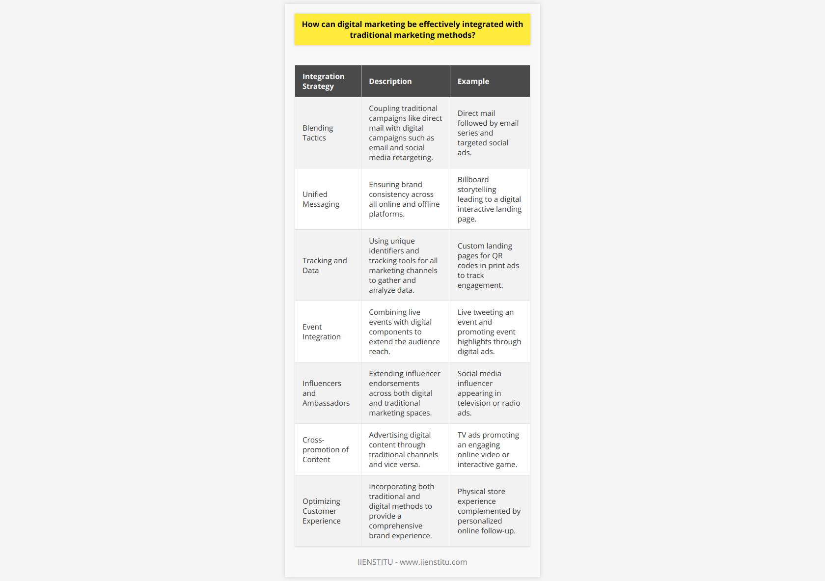 Effective integration of digital and traditional marketing methods can create a seamless and powerful approach to reaching and engaging consumers. To capitalize on the synergy of these two strategies, it is important to understand how they can work together to support the same goals.**Blending Tactics for Synergistic Impact**One of the key strategies to integrate digital and traditional marketing is to blend tactics in a way that amplifies the impact of each. For example, consider a direct mail campaign. While this traditional approach can have a tangible impact, coupling it with a follow-up email campaign can reinforce the message. Including social media retargeting as part of the strategy ensures that the message reaches the same consumers across different platforms.**Unified Messaging Across Platforms**Consistency in messaging is crucial when integrating digital and traditional marketing. Branding, tone, and core messages should be uniform whether a customer sees an online ad, a television commercial, or a print advertisement. For instance, a compelling storytelling approach can start on a billboard and continue across social media platforms, ending with an interactive landing page.**Tracking and Leveraging Data**Perhaps one of the most powerful aspects of digital marketing is the ability to track user behavior and measure campaign effectiveness in real-time. However, this capability should not be limited to digital channels. Utilizing unique phone numbers for different traditional campaigns or custom landing pages for printed QR codes allows for the measurement of traditional marketing effectiveness. Integrating this data provides valuable insights, enabling better targeting and personalization across all channels.**Event Integration and Digital Amplification**Events have been a staple of traditional marketing, offering a way to interact with customers face-to-face. Integrating digital strategies, like live tweeting an event or offering an online component, can amplify the reach of the event beyond its physical confines. Conversely, digital ad campaigns or social media contests can build anticipation for an upcoming traditional event.**Leveraging Influencers and Brand Ambassadors**While influencer marketing is often seen as a purely digital strategy, influencers can also be effective in traditional marketing roles. An influencer's endorsement can extend from social media to traditional advertising mediums, such as television or radio spots, thereby integrating their appeals across various audience segments.**Cross-promotion of Content**Content created for digital channels can be promoted through traditional methods and vice versa. An engaging online video can be advertised on TV, or a podcast can be mentioned in a print publication. This cross-promotion ensures that content reaches different demographics, maximizes visibility, and encourages cross-channel engagement.**Optimizing the Customer Experience**Ultimately, integration means putting the customer at the center of the marketing universe. Traditional methods can serve as the first touchpoint, while digital methods can carry the journey forward, offering convenience and interactive experiences. By nurturing customer relationships through both digital and physical touchpoints, companies can create a holistic and memorable brand experience.In practice, integrating digital and traditional marketing requires a strategic and coordinated effort that leverages the unique advantages of each method while presenting a unified brand front. By doing so, businesses can engage with a larger demographic, reinforce their messaging, and build a more robust, cross-platform presence that can drive greater marketing success.