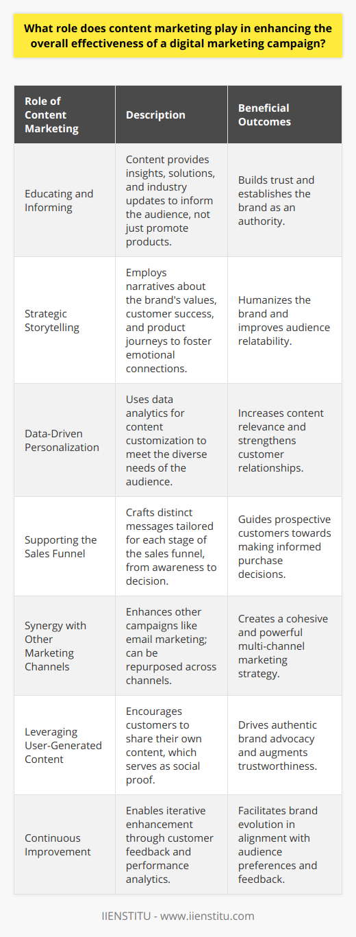 Content marketing has emerged as one of the linchpins in driving the efficacy of digital marketing campaigns. It operates on the premise of delivering value to the audience, anticipating their needs, and arming them with knowledge, rather than a mere bombardment of sales-oriented messages. Let's explore the multifaceted roles content marketing plays in amplifying digital marketing endeavors.**Educating and Informing to Foster Trust**At the heart of content marketing lies the goal of educating the audience. This educational focus is not only about promoting products and services but also about sharing insights, offering solutions, and informing customers about industry developments. This approach gradually builds trust, as consumers begin to see the brand as a valuable source of information.**Strategic Storytelling for Emotional Connections**Moreover, content marketing employs strategic storytelling to establish emotional connections. It's a powerful way to present the brand's values and ethos without overtly selling. Through storytelling, brands can share customer success stories, behind-the-scenes looks, or the journey of their products, which helps to humanize the brand and make it more relatable to the audience.**Data-Driven Personalization for Enhanced Relevance**Utilizing data analytics, content marketing allows for personalization that resonates with different segments of the target audience. Whether it's through customized email sequences or recommended articles on a website, tailored content increases relevance and fosters a more personal relationship with the audience.**Supporting the Sales Funnel**Every stage of the sales funnel can be enhanced with specific content aimed at guiding the potential buyer through their journey. From awareness to consideration and decision stages, content marketing crafts distinct messages that correspond to the user's intent and nudge them through the funnel.**Synergy with Other Marketing Channels**Content marketing doesn't exist in a vacuum; it amplifies the effects of other marketing channels. For instance, a strong piece of content can enhance email marketing campaigns or can be repurposed for snippets on pay-per-click ads. Good content provides an anchor for multi-channel marketing strategies.**Leveraging User-Generated Content for Authentic Advocacy**When content marketing is done right, it inspires users to contribute their content. User-generated content acts as social proof, providing authentic advocacy for the brand. This endorsement from real customers often holds more weight than the brand's own messaging.**Continuous Improvement Through Feedback and Analysis**Lastly, content marketing allows for continuous improvement through consumer feedback and performance analysis. It presents an opportunity for brands to engage with their audience, understand preferences, and adapt strategies accordingly.In essence, content marketing weaves the fabric that holds various elements of a digital marketing campaign together. By blending educational insights, emotional storytelling, personalization, strategic funnel support, synergistic use of channels, user-generated content, and feedback mechanisms, content marketing significantly boosts the effectiveness of digital marketing initiatives. It is indeed a cornerstone of success for digital marketers who aim to captivate, convert, and cultivate relationships with their target audience in the modern, interconnected digital world.