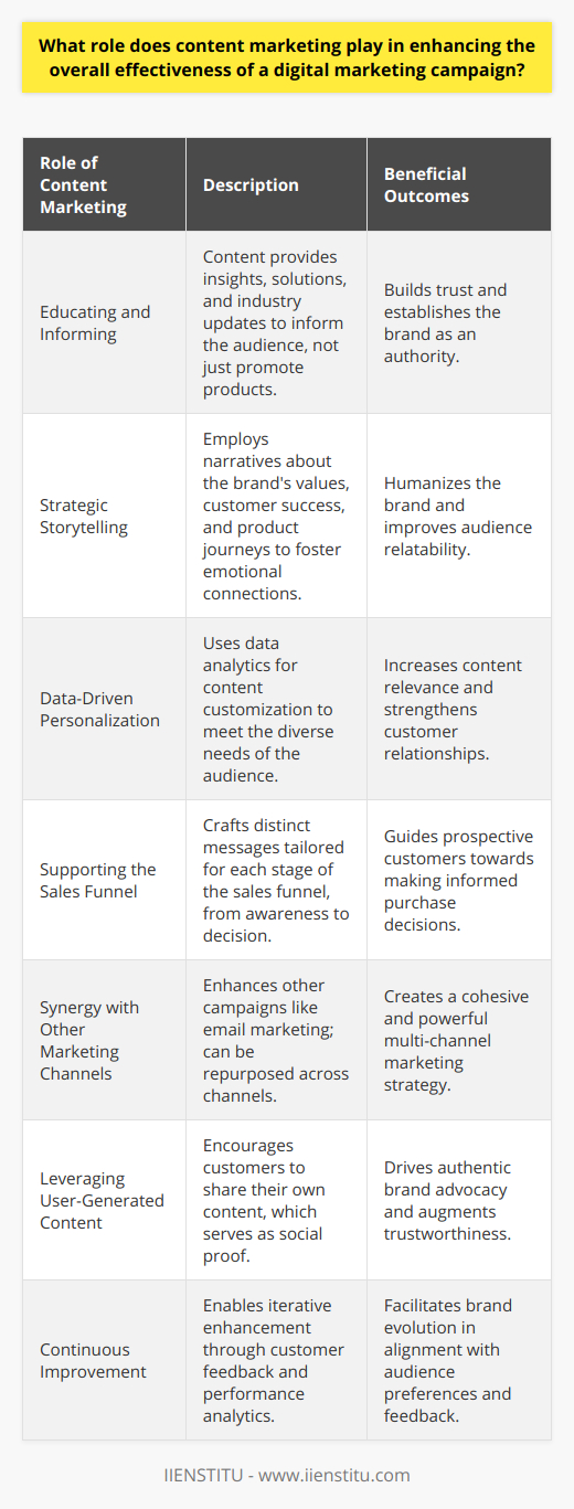 Content marketing has emerged as one of the linchpins in driving the efficacy of digital marketing campaigns. It operates on the premise of delivering value to the audience, anticipating their needs, and arming them with knowledge, rather than a mere bombardment of sales-oriented messages. Let's explore the multifaceted roles content marketing plays in amplifying digital marketing endeavors.**Educating and Informing to Foster Trust**At the heart of content marketing lies the goal of educating the audience. This educational focus is not only about promoting products and services but also about sharing insights, offering solutions, and informing customers about industry developments. This approach gradually builds trust, as consumers begin to see the brand as a valuable source of information.**Strategic Storytelling for Emotional Connections**Moreover, content marketing employs strategic storytelling to establish emotional connections. It's a powerful way to present the brand's values and ethos without overtly selling. Through storytelling, brands can share customer success stories, behind-the-scenes looks, or the journey of their products, which helps to humanize the brand and make it more relatable to the audience.**Data-Driven Personalization for Enhanced Relevance**Utilizing data analytics, content marketing allows for personalization that resonates with different segments of the target audience. Whether it's through customized email sequences or recommended articles on a website, tailored content increases relevance and fosters a more personal relationship with the audience.**Supporting the Sales Funnel**Every stage of the sales funnel can be enhanced with specific content aimed at guiding the potential buyer through their journey. From awareness to consideration and decision stages, content marketing crafts distinct messages that correspond to the user's intent and nudge them through the funnel.**Synergy with Other Marketing Channels**Content marketing doesn't exist in a vacuum; it amplifies the effects of other marketing channels. For instance, a strong piece of content can enhance email marketing campaigns or can be repurposed for snippets on pay-per-click ads. Good content provides an anchor for multi-channel marketing strategies.**Leveraging User-Generated Content for Authentic Advocacy**When content marketing is done right, it inspires users to contribute their content. User-generated content acts as social proof, providing authentic advocacy for the brand. This endorsement from real customers often holds more weight than the brand's own messaging.**Continuous Improvement Through Feedback and Analysis**Lastly, content marketing allows for continuous improvement through consumer feedback and performance analysis. It presents an opportunity for brands to engage with their audience, understand preferences, and adapt strategies accordingly.In essence, content marketing weaves the fabric that holds various elements of a digital marketing campaign together. By blending educational insights, emotional storytelling, personalization, strategic funnel support, synergistic use of channels, user-generated content, and feedback mechanisms, content marketing significantly boosts the effectiveness of digital marketing initiatives. It is indeed a cornerstone of success for digital marketers who aim to captivate, convert, and cultivate relationships with their target audience in the modern, interconnected digital world.