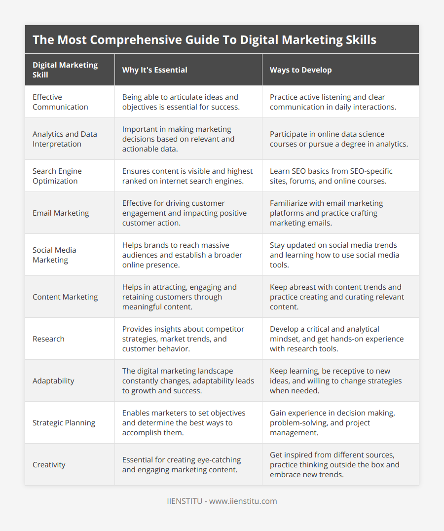 Effective Communication, Being able to articulate ideas and objectives is essential for success, Practice active listening and clear communication in daily interactions, Analytics and Data Interpretation, Important in making marketing decisions based on relevant and actionable data, Participate in online data science courses or pursue a degree in analytics, Search Engine Optimization, Ensures content is visible and highest ranked on internet search engines, Learn SEO basics from SEO-specific sites, forums, and online courses, Email Marketing, Effective for driving customer engagement and impacting positive customer action, Familiarize with email marketing platforms and practice crafting marketing emails, Social Media Marketing, Helps brands to reach massive audiences and establish a broader online presence, Stay updated on social media trends and learning how to use social media tools, Content Marketing, Helps in attracting, engaging and retaining customers through meaningful content, Keep abreast with content trends and practice creating and curating relevant content, Research, Provides insights about competitor strategies, market trends, and customer behavior, Develop a critical and analytical mindset, and get hands-on experience with research tools, Adaptability, The digital marketing landscape constantly changes, adaptability leads to growth and success, Keep learning, be receptive to new ideas, and willing to change strategies when needed, Strategic Planning, Enables marketers to set objectives and determine the best ways to accomplish them, Gain experience in decision making, problem-solving, and project management, Creativity, Essential for creating eye-catching and engaging marketing content, Get inspired from different sources, practice thinking outside the box and embrace new trends