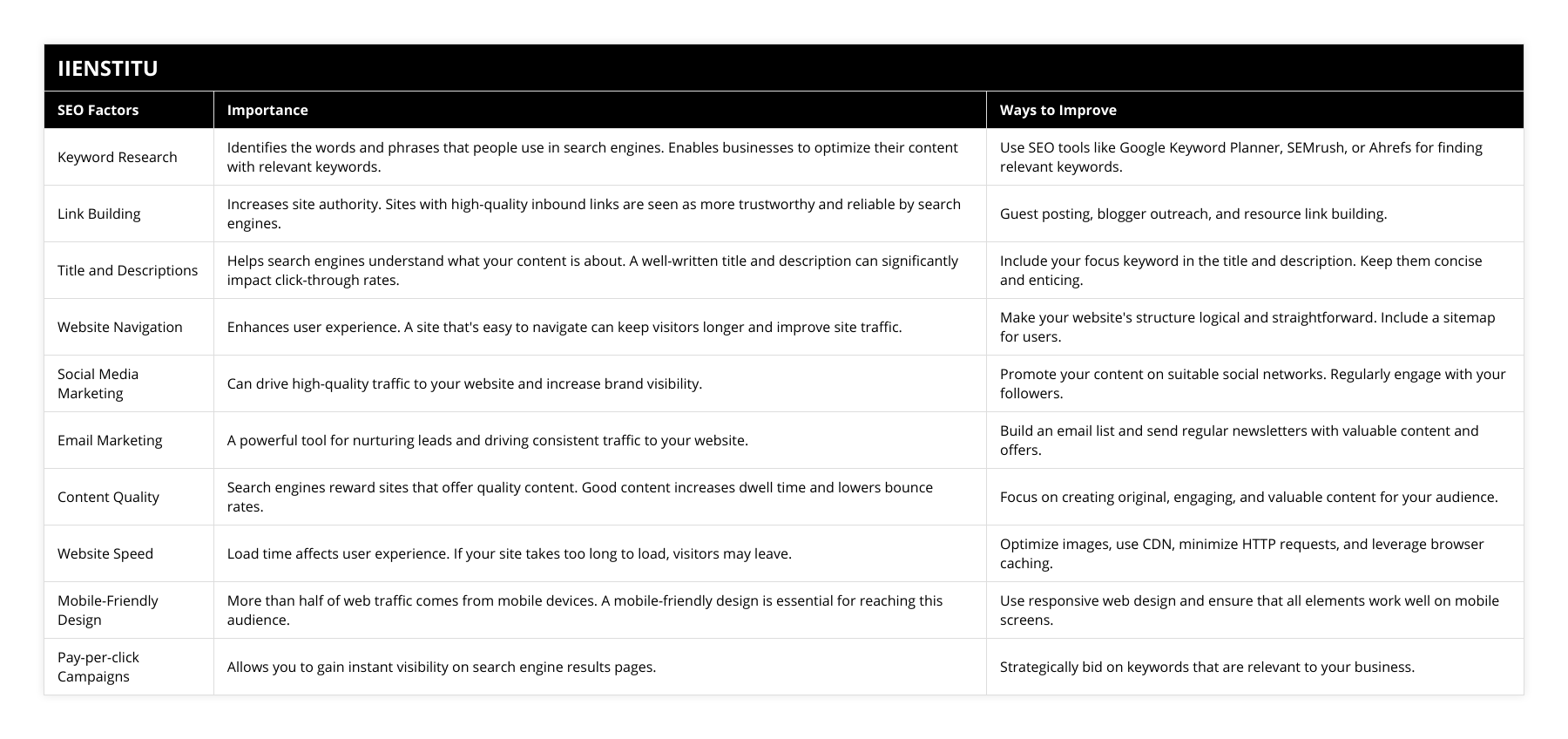 Keyword Research, Identifies the words and phrases that people use in search engines Enables businesses to optimize their content with relevant keywords, Use SEO tools like Google Keyword Planner, SEMrush, or Ahrefs for finding relevant keywords, Link Building, Increases site authority Sites with high-quality inbound links are seen as more trustworthy and reliable by search engines, Guest posting, blogger outreach, and resource link building, Title and Descriptions, Helps search engines understand what your content is about A well-written title and description can significantly impact click-through rates, Include your focus keyword in the title and description Keep them concise and enticing, Website Navigation, Enhances user experience A site that's easy to navigate can keep visitors longer and improve site traffic, Make your website's structure logical and straightforward Include a sitemap for users, Social Media Marketing, Can drive high-quality traffic to your website and increase brand visibility, Promote your content on suitable social networks Regularly engage with your followers, Email Marketing, A powerful tool for nurturing leads and driving consistent traffic to your website, Build an email list and send regular newsletters with valuable content and offers, Content Quality, Search engines reward sites that offer quality content Good content increases dwell time and lowers bounce rates, Focus on creating original, engaging, and valuable content for your audience, Website Speed, Load time affects user experience If your site takes too long to load, visitors may leave, Optimize images, use CDN, minimize HTTP requests, and leverage browser caching, Mobile-Friendly Design, More than half of web traffic comes from mobile devices A mobile-friendly design is essential for reaching this audience, Use responsive web design and ensure that all elements work well on mobile screens, Pay-per-click Campaigns, Allows you to gain instant visibility on search engine results pages, Strategically bid on keywords that are relevant to your business
