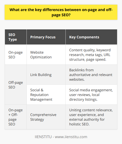 On-page and off-page SEO are both crucial components of a comprehensive search engine optimization strategy. Each plays a distinct role in how your blog or website is perceived by search engines and users, directly impacting its visibility and ranking.On-page SEO: Optimizing Your Digital Real EstateOn-page SEO involves every change you make on the website itself that can affect your search engine rankings. This begins with high-quality content creation that delivers value to your audience. Authentic, engaging content tailored around strategic keywords is what search engines are looking for when they index and rank pages.A critical part of on-page optimization is keyword research and placement. Identifying the right keywords is not just about volume or competition; it's also about relevance and searcher intent. These keywords must be naturally integrated into your titles, headings, content body, alt attributes in images, and meta descriptions to help search engines grasp the essence of your content.Furthermore, on-page SEO includes optimizing the technical aspects of your website. This encompasses a well-structured HTML, an intuitive navigation setup, a clean URL structure, and a responsive design that ensures your site is mobile-friendly. Page speed is another crucial factor – a faster-loading site provides a better user experience, something that search engines value highly.Off-page SEO: The Art of Digital NetworkingWhile on-page SEO is defined by what you can control directly on your site, off-page SEO is the practice of enhancing your website's reputation and authority through external means. This primarily involves creating a network of backlinks – other websites linking to your content as a resource. Not all backlinks are created equal, however. Links from reputable and relevant sites have more weight and contribute more positively to your search engine ranking.Beyond backlinks, off-page SEO uses social media marketing as a tool for visibility and engagement. Shares, likes, and comments on platforms like Facebook, Twitter, and LinkedIn can generate traffic to your website and signal to search engines that your content is valued by the online community. Another aspect of off-page SEO is managing your digital reputation. This includes gathering reviews and testimonials that can appear on various websites, ensuring they reflect positively on your site or brand.Local SEO strategies, while sometimes categorized separately, include off-page techniques such as claiming your business on 'Google My Business' and ensuring your presence on local directories. These actions help in improving visibility for location-based searches and are a part of a holistic off-page SEO approach.Blending On-page and Off-page SEOThe harmony between on-page and off-page SEO tactics is fundamental for successful SEO. Focusing solely on on-site elements without fostering your site's authority with off-page techniques can lead to suboptimal performance. Conversely, only pursuing off-page strategies without ensuring your on-site game is strong can also be ineffective.Both on-page and off-page SEO have undergone significant evolution with search engines becoming more sophisticated at understanding content, intent, and website reputability. The modern SEO approach requires a balanced strategy that addresses both aspects, with a focus on creating a seamless experience for both users and search engines and building reliability through various forms of digital credibility.In conclusion, recognizing the key differences between on-page and off-page SEO is essential. On-page SEO is about refining your website to improve user experience and search engine compatibility, while off-page SEO focuses on building your site's authority through external engagements and backlinks. Implementing a blend of both ensures that your blog post is not only rich in content and easy to navigate but also recognized and trusted within the wider internet landscape.