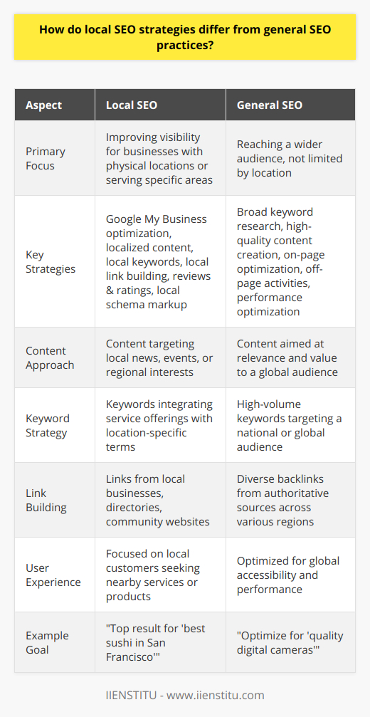 Local SEO and general SEO both comprise tactics aimed at improving search visibility, but their strategies and objectives are distinct, tailored to different kinds of audiences and business goals.Understanding Local SEOLocal SEO concentrates on boosting the search visibility for businesses with physical locations or those serving specific geographic areas. For local businesses like a retail shop, a dental clinic, or a plumbing service, the goal is to be easily found by customers in the same region. Strategies specific to local SEO include:1. Google My Business (GMB) Optimization: Claiming and optimizing a GMB listing is crucial for local visibility. This includes updating accurate business information, posting photos, and managing reviews.   2. Localized Content: Generating content that speaks directly to a local audience, including local news, events, or regional peculiarities, can help businesses resonate with the local community.3. Local Keywords: Utilizing keywords that combine service offerings with location-specific terms. For instance, boutique clothing store in Amsterdam rather than just boutique clothing store.4. Local Link Building: Establishing links from other local businesses, directories, or community websites can enhance relevancy in a specific geographic area.5. Reviews and Ratings: Encouraging customers to leave positive reviews on GMB or other platforms such as Yelp can have a significant impact on local search rankings.6. Local Schema Markup: Implementing schema markup on a website for local businesses helps search engines understand and display location-based information like address, phone number, and business hours.General SEO: Aiming for a Broader ReachConversely, general SEO is about reaching a broader audience that isn't confined by location. It caters to businesses that operate online without a focus on any particular location or large companies with a national or international presence. Central components of general SEO include:1. Broad Keyword Research: Targeting high-volume keywords that draw in traffic from across the country or globe, not necessarily tied to a specific location.2. High-Quality Content Creation: Developing content that attracts and provides value to a wide audience, focusing on relevancy, engagement, and authority.3. On-Page Optimization: Including meta tags, headers, images, and structured data that speak to a global audience.4. Off-Page Activities: Building a backlink profile from diverse, authoritative sources unrelated to any particular locale.5. Performance Optimization: Ensuring the website performs optimally in terms of speed, mobile-friendliness, and user experience, serving users from all over the world.While both local and general SEO share common core principles like optimizing for user experience and providing high-quality content, they diverge in targeting and tactics. A local restaurant would be more focused on being the top result for best sushi in San Francisco, whereas an e-commerce site would optimize for generic terms like quality digital cameras.In summary, a strategic approach to either local or general SEO should be determined by a business's target market and objectives. A hyper-localized focus benefits those trying to capture a nearby audience, whereas a broader SEO approach is necessary for businesses aiming for a wider reach without geographic constraints. Understanding these differences is essential for any business to effectively navigate the digital landscape, tailoring its SEO campaign for optimal visibility and engagement.