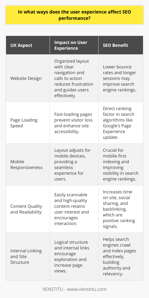 The intersection of User Experience (UX) and Search Engine Optimization (SEO) is an area of digital marketing that has garnered considerable attention. As search engines evolve, they increasingly value how users engage with websites, using these interactions as signals for ranking pages. Here we examine some of the key ways user experience directly influences SEO performance.**Impact of Website Design**Good website design goes beyond aesthetics and focuses on usability. An organized layout with clear navigation allows users to find the information they need without frustration. Moreover, having straightforward calls to action guides users on the next steps, whether that's making a purchase, signing up for a newsletter, or accessing further content. Enhanced user engagement lowers bounce rates – a metric indicative of users quickly leaving a site after visiting only one page. Lower bounce rates and extended user sessions can signal to search engines that the website is offering valuable content, which may improve its rankings.**Page Loading Speed**One of the most critical UX factors influencing SEO performance is page loading speed. A slow-loading website can deter even the most interested visitor, potentially increasing bounce rates. Considering that search engines like Google have integrated page speed into their ranking algorithms through updates like the Page Experience update, it's clear that fast-loading pages are essential for both optimal user experience and better SEO.**Mobile Responsiveness**With the proliferation of mobile devices, having a mobile-responsive website has become non-negotiable. Websites that automatically adjust their layout to fit the screens of mobile devices are favored not just by users but also by search engines. Google, for instance, has adopted mobile-first indexing, which means it predominantly uses the mobile version of the content for indexing and ranking. Thus, mobile responsiveness is crucial for both user satisfaction and for staying visible in search engine rankings.**Content Readability and Quality**Offering high-quality content that's easy to read is paramount in providing a positive user experience. The content you provide should be relevant and easily scannable, using headings, subheadings, bulleted lists, short paragraphs, and multimedia to break up text and convey information effectively. The increased time users spend reading and interacting with content can reduce bounce rates and increase the likelihood of social sharing and backlinking, all of which are positive signals to search engines.**Internal Linking and Site Structure**A coherent internal linking strategy, combined with a logical site structure, enables users to navigate a website effortlessly. By connecting various pages of a website through internal links, users are encouraged to explore further, reducing bounce rates and boosting page views. Moreover, a well-structured site with a clear hierarchy allows search engines to crawl and index pages more effectively. This clarity helps search engines establish topical authority and relevancy, which can enhance a site’s SEO performance.In essence, honing the user experience is intrinsically linked to solidifying SEO performance. Search engines aim to provide the best possible results to their users, making UX a central component of that objective. By focusing on aspects such as website design, speed optimization, mobile responsiveness, content quality, and site structure, websites can align the goals of delivering an excellent user experience with those of achieving superior SEO performance.