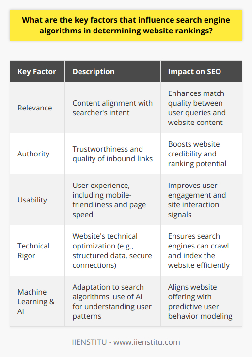 While there's no one-size-fits-all strategy for mastering search engine algorithms, incorporating these key factors can significantly enhance a website's SEO performance. As the algorithms evolve, staying informed and adapting to changes remains crucial. Websites that continually optimize for relevance, build authority, prioritize usability, and maintain technical rigor will stand the best chance of achieving and retaining high search engine rankings. Additionally, given the rise of machine learning and AI in search algorithms, a focus on user intent and satisfaction will become ever more crucial.For anyone seeking to delve deeper into the intricacies of search engine algorithms, it is worthwhile to explore educational resources that specialize in cutting-edge SEO tactics. IIENSTITU offers various courses and materials that are designed to keep pace with the latest advancements in search engine optimization and digital marketing, offering experts and beginners alike the chance to refine their SEO strategies effectively.