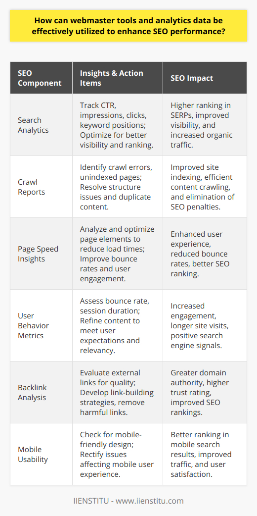 Webmaster tools and analytics data are crucial components of Search Engine Optimization (SEO) that provide insights into a website's visibility and user engagement. By effectively leveraging these tools, webmasters can fine-tune their SEO strategies and enhance overall performance.**Diving into Search Analytics**One of the most powerful features of webmaster tools is the search analytics section. Here, webmasters can analyze the performance of their website in search results, tracking metrics like click-through rate (CTR), impressions, clicks, and the position of keywords. Monitoring CTR and position can help identify keywords that may require further optimization to improve visibility and lead to a higher ranking on Search Engine Results Pages (SERPs).**Improving Site Health with Crawl Reports**Crawl reports provided by webmaster tools offer invaluable data on how search engine bots interact with a website. These reports can reveal issues such as crawl errors or pages not indexed due to poor structure or duplicate content. By addressing these issues, a webmaster can ensure that search engines can efficiently crawl and index all the valuable content on the site, improving SEO performance.**Enhancing User Experience Through Page Speed Insights**Page load speed is a significant factor in both SEO and user experience. Many webmaster tools provide page speed insights, which allow webmasters to pinpoint specific page elements that may be slowing down the load time. By optimizing these elements, website owners can reduce bounce rates and increase user engagement, which positively impacts SEO.**Understanding User Behavior with Analytics**Analytics data provide a deep dive into user behavior on a website. Metrics like bounce rate and session duration give insights into how users interact with the content. If certain pages have a higher bounce rate, it may indicate that the content is not meeting user expectations or that the page is not relevant to the query that led them there. By using this data to refine content and improve user engagement, webmasters can send positive signals to search engines and boost SEO performance.**Leveraging Link Data for Authority Building**Backlinks are a key component of SEO. Webmaster tools often include a section that details external links and their quality. A website with high-quality backlinks is perceived as more authoritative, which search engines reward with higher rankings. Webmasters can use link data to identify new link-building opportunities, as well as to weed out potentially harmful links that could penalize search engine rankings.**Aligning with Mobile Optimization**In an era where mobile searches are increasingly dominant, mobile optimization is essential. Webmaster tools sometimes include features to assess a site's mobile usability, identifying issues like text too small to read or clickable elements too close together. Improving these factors ensures a better mobile user experience, which has become a critical ranking factor in SEO.**Final Thoughts**Webmaster tools and analytics data provide a wealth of information that can empower webmasters to elevate their website's SEO performance. By identifying the right metrics to track, resolving technical issues, improving user experience, and leveraging insights to craft valuable content, webmasters can create a powerful SEO strategy that drives organic traffic and improves their site's visibility in search results.