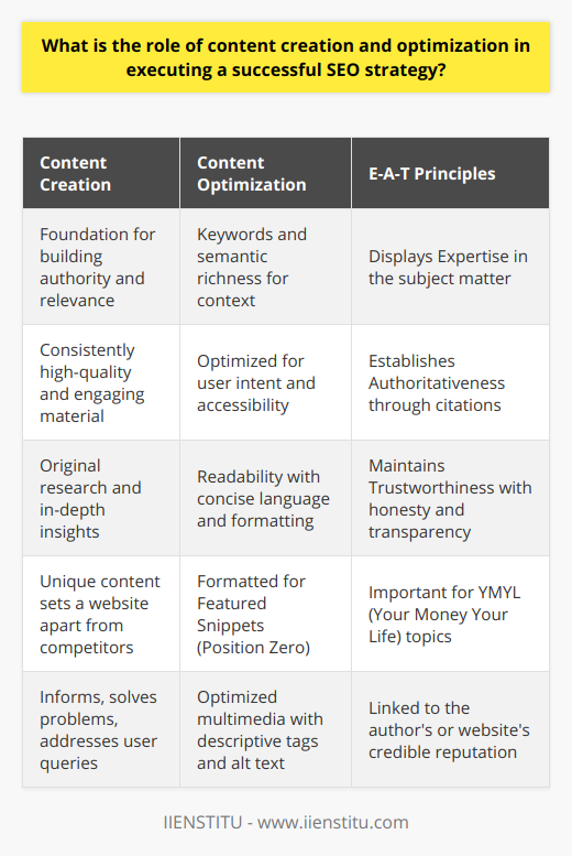 Content creation and optimization are at the core of a successful SEO strategy. The interplay between creating valuable content and optimizing it for search engines and users is a delicate balance that, when done correctly, can lead to increased organic traffic, better engagement, and higher rankings.Content Creation: A Linchpin in SEOContent creation is fundamental for SEO as it lays the foundation for building authority and relevance in a specific niche. Quality content serves as the conduit to deliver information, solve problems, and address user queries. When websites churn out consistently high-quality and engaging content, they signal to search engines that they are a credible source of information, deserving to be ranked highly for the topics they cover.Moreover, well-researched content that delves into topics not widely covered elsewhere on the internet can carve out a unique space for a website, setting it apart from competitors. This underscores the importance of originality and depth in content creation, underpinned by thorough research and insights that are not readily available on other sites.Content Optimization: Beyond KeywordsWhile keywords are a cornerstone of content optimization, they are only one slice of the pie. Optimization today looks beyond mere keyword density and involves ensuring the content is comprehensively optimized for user intent and accessibility. Semantic richness, achieved through the inclusion of related terms and concepts, helps search engines understand the context and depth of the content, thus improving its chances of ranking for various relevant queries. Likewise, the readability of the content, including the use of shorter paragraphs and clear, concise language, can enhance user engagement and retention.Optimizing for Featured Snippets or Position Zero has also become critical. By providing precise answers to common questions and formatting content to increase the chances of being selected for a snippet, content creators can drive additional traffic and gain higher visibility.Multimedia, such as well-composed images, informative videos, and interactive infographics, are another form of content that can enrich user experience. When these elements are optimized with descriptive file names and alt text that includes target keywords, they contribute to increasing the content’s search visibility and user engagement.The Importance of E-A-TExpertise, Authoritativeness, and Trustworthiness (E-A-T) are three factors that Google relies on to gauge content quality, especially for YMYL (Your Money Your Life) topics. High-quality content creation should, therefore, embody these factors by showcasing the author's expertise, citing authoritative sources, and maintaining an impeccable reputation. An honest and transparent presentation of content bolsters trust and can elevate a website’s standing in search results.Internal Linking and Content ArchitectureContent doesn’t exist in isolation on a website - it's part of a larger ecosystem. Internal linking is a strategic way to bind pages together, which helps search engines crawl and index a website more effectively. A disciplined approach to creating a logical internal hierarchy and architecture of content improves the flow of “link equity” throughout the site and provides users with more paths to discover additional relevant content.In summary, the role of content creation and optimization in executing a successful SEO strategy is multifaceted and dynamic. It involves understanding and catering to user needs and search engine criteria, and it underpins almost all other aspects of SEO. By focusing on quality content that speaks to expertise and user intent and ensuring it is readily accessible and optimally formatted, websites can achieve higher search engine rankings and provide valuable experiences to their users, ultimately driving success in the digital marketplace.