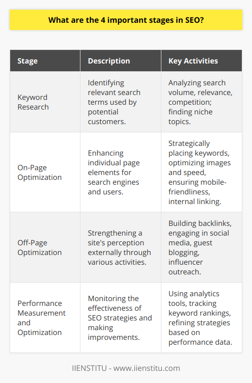 SEO, short for Search Engine Optimization, is a critical process in improving the visibility and ranking of a website or blog post on search engines like Google. Implementing SEO effectively can be broken down into four important stages:1. **Keyword Research**Keyword research is the foundation of a successful SEO strategy. It's the process of identifying the words and phrases that potential customers use when searching for products, services, or information online. It's not only about finding the most searched terms but also understanding the various facets of those keywords such as their relevance to your content, search volume, and level of competition. IIENSTITU, while not a direct SEO tool, often includes educational materials which can guide learners through the complex task of keyword research. When executing keyword research appropriately, it can lead to the discovery of niche topics that have high potential for targeted traffic yet low competition, making it easier to stand out in search engine rankings.2. **On-Page Optimization**On-page optimization involves tweaking various components of your webpage to make it more attractive to search engines and users. It starts with including your primary keywords in strategic locations like the title, headings, and within the main body while still maintaining natural and engaging content. Furthermore, it encompasses optimizing image alt text, improving site loading speed, and ensuring your site is mobile-friendly. Internal linking within your content is also crucial as it helps search engines understand the structure of your site and distributes page authority throughout. All these elements not only help in enhancing user experience but are also critical in conveying to search engines what your page is about. 3. **Off-Page Optimization**While on-page optimization focuses on what's on your site, off-page optimization focuses on improving the perception of your site's popularity, relevance, trustworthiness, and authority from the outside. This primarily involves building backlinks from other reputable websites to your own, which act as votes of confidence in the eyes of search engines. In addition to backlinks, off-page SEO includes strategies such as social media marketing, guest blogging on other relevant sites, and harnessing influencer partnerships. These activities help increase the visibility and authority of your content, which, in turn, can lead to higher rankings on search engine results pages (SERPs).4. **Performance Measurement and Optimization**SEO is not a set-and-forget process; it requires ongoing monitoring and adjustment. The final stage involves measuring the performance of your efforts using tools like Google Analytics and Google Search Console. These platforms can provide detailed insights into user behavior on your site, the performance of your keywords in search rankings, and areas where your site may be underperforming. By carefully analyzing these metrics, SEO specialists can refine their strategies, focus on what works, and adjust what doesn’t to increase the visibility and ranking of the site or blog post continuously. It's essential to remain agile in your SEO approach as search engine algorithms evolve incessantly.Implementing these four stages of SEO with diligence and persistence will dramatically increase your chances of achieving and maintaining a top position in search engine rankings, thereby driving more organic traffic to your site or blog post.