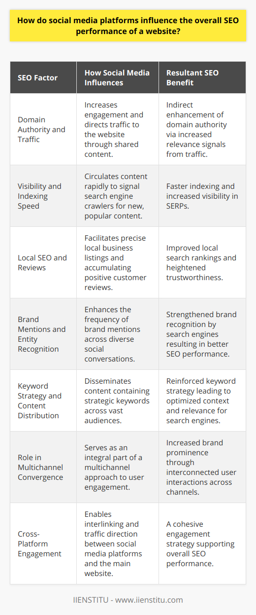 Social media platforms have become indispensable tools for digital marketers and SEO strategists. Their influence extends beyond networking and brand exposure, as they contribute considerably to the SEO performance of a website. Here is an exploration of how social media shapes SEO.Enhancement of Domain Authority and TrafficSocial media platforms can indirectly enhance a website's domain authority. As content shared on social media generates more user engagement, it may attract traffic to the website. Although search engines like Google state that social shares do not directly contribute to the site's ranking, increased website traffic from social media may signal the content's relevance and thereby impact the site's perceived authority.Visibility and Indexing SpeedSocial media can increase a website’s visibility and the speed at which its content is indexed. When content is popular on social media, the rapid sharing can alert search engine crawlers to new content that is garnering attention, prompting quicker indexing. This process can lead to a quicker inclusion of the content in search engine result pages (SERPs), potentially ahead of competitors who lack strong social signals.Local SEO Boost and ReviewsFor local businesses, social media platforms can significantly enhance local SEO efforts. Platforms like Facebook allow businesses to list themselves with accurate location information, contributing to the local search ecosystem. Positive reviews on these platforms might further influence a website's reputation and perceived trustworthiness, subsequently improving its performance in local search results.Brand Mentions and Entity RecognitionBrand mentions on social media contribute to entity recognition — a concept where search engine algorithms identify and associate certain keywords and phrases with brands. As brand mentions from social media increase, search engines begin to recognize the brand as a more significant entity, which can improve the website's overall SEO performance.Keyword Strategy and Content DistributionThe content shared on social media often contains keywords relevant to the brand or website. Proper use of keywords within social media content can reinforce a website's keyword strategy, aiding search engines in understanding the context and relevance of the website's content. Moreover, the broad reach of social media allows for effective content distribution, increasing the chances of discovery by users who may search for related information.Role of Social Channels in Multichannel ConvergenceIn today's digital landscape, users rarely rely on a single source of information. Effective SEO strategies now encompass a multichannel approach. Social media platforms play a crucial role by acting as one of the multiple touchpoints where users can encounter a brand or website. This multichannel convergence leads to an interconnected web of user interactions that can bolster a website's prominence and, as a result, its SEO performance.Cross-Platform Engagement and SyndicationLastly, social media platforms enable marketers to create synergistic effects through tactics like cross-platform engagement and syndication. By interlinking various social media profiles and directing traffic from one platform to another (and ultimately to the main website), businesses can create a cohesive strategy that supports SEO performance.In essence, social media platforms are not just supplementary channels for promotion - they are integral components that can significantly influence the SEO performance of a website. Leveraging these platforms allows for increased user engagement, better traffic, enhanced domain authority, quicker content indexing, and an overall stronger SEO strategy. As the internet ecosystem continues to evolve, the symbiotic relationship between social media and SEO is expected to deepen, with savvy marketers ready to capitalize on their shared potential.