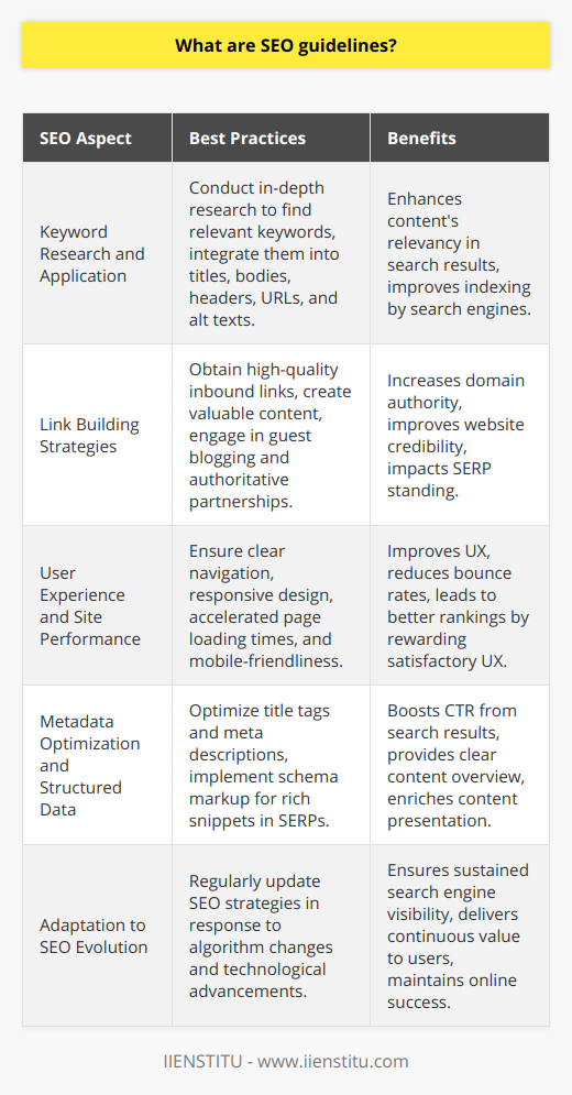 SEO Guidelines for Enhancing Content VisibilityIn the ever-evolving landscape of digital marketing, SEO guidelines are foundational to securing a blog post's prominence on search engine results pages (SERPs). By meticulously applying SEO best practices, content creators can amplify their reach and engage more effectively with their desired audiences.Comprehensive Keyword Research and ApplicationThe cornerstone of SEO is undoubtedly the strategic use of keywords. Initially, it is crucial to conduct thorough keyword research to uncover terms and phrases that are both pertinent to the blog post's theme and actively being searched by the target demographic. Once identified, these keywords should be seamlessly integrated into the blog post's title, body, headers, and even in the URL and alt text for images. This judicious incorporation of keywords helps search engines like Google to better understand and index the content, providing a boost to its relevancy in search results.Authentic Link Building StrategiesOff-page SEO, namely link building, significantly impacts a website's domain authority and its standing on SERPs. Content creators should aspire to secure high-quality inbound links from reputable and congruent websites, establishing their own site's credibility. Crafting valuable content that naturally encourages external sources to link back to it is one method of cultivating organic links; another is judiciously engaging in guest blogging and partnerships with authoritative figures in the related field.Enhancing User Experience Through Site PerformanceA pivotal aspect of SEO concerns itself with the user experience (UX) offered by a website. Factors such as intelligible navigation, robust site design, and responsive layouts contribute to a satisfactory UX, which search engines recognize and reward with improved rankings. Accelerated page load times are crucial, as they retain visitors who might otherwise leave due to frustration with sluggish response times. Moreover, with the ascendancy of mobile browsing, ensuring a website's mobile responsiveness is indispensable for effective SEO.Optimizing Metadata and Leveraging Structured DataWhile easily overlooked, metadata such as title tags and meta descriptions plays a pivotal role. These HTML elements offer search engines a concise overview of the webpage's content. Crafting engaging and descriptive metadata can significantly enhance a webpage's click-through rate (CTR) from search results. Utilization of structured data through schema markup further enhances content representation in SERPs by enabling rich snippets, which may include reviews, ratings, and other informative elements – giving content an edge in the competitive SERP environment.Observing these SEO guidelines is paramount for content creators and website owners aiming to improve their blog's search engine visibility and rankings. As SEO best practices continue to evolve with technological advancements and changes in search engine algorithms, it is vital for those managing online content to stay informed and adapt to these shifts. Thus, maintaining an emphasis on both the technical and experiential aspects of SEO will not only favor search engine algorithms but will also provide value to the end user, leading to sustained online success.