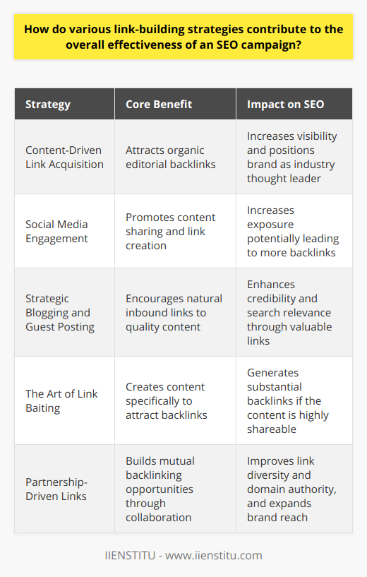 Link-building in SEO campaigns is essential for enhancing a website's visibility and search engine rankings. The effectiveness of these strategies lies in their ability to attract high-quality backlinks, increase organic traffic, and improve domain authority. Here’s how different link-building strategies contribute to a successful SEO campaign:Content-Driven Link AcquisitionOne of the most effective link-building strategies involves providing high-quality, valuable content. When you create content that is informative, interesting, or entertaining, it naturally encourages other websites to link back to it. These organic, editorial links are highly favored by search engines as they signify the content's relevance and value to a wider audience. This strategy not only attracts backlinks but also positions your brand as a thought leader in your industry.Social Media EngagementLeveraging social media platforms is a powerful way to disseminate content and build links. By actively engaging with your audience on social platforms like Twitter, LinkedIn, and Instagram, you create opportunities for content to be shared and linked to. Although links from social media are typically nofollow and do not directly influence search rankings, they can lead to increased exposure, which in turn may generate additional backlinks from other sources.Strategic Blogging and Guest PostingBlogging is a cornerstone of a robust link-building strategy. Regularly publishing keyword-rich content can encourage other sites to link to your posts, provided the content offers value. Guest posting amplifies this effect by allowing you to tap into the audiences of other established blogs in your niche. Contributing high-quality guest articles can earn you backlinks from respected platforms, further enhancing your credibility and authority.The Art of Link BaitingLink baiting is the practice of crafting content with the specific intention of attracting links. This could be in the form of in-depth guides, infographics, research studies, or anything that stands out as link-worthy material. When done correctly, the content you produce becomes a magnet for backlinks as people share it both within and outside of your industry.Partnership-Driven LinksAnother sophisticated link-building strategy involves forming partnerships with businesses, experts, or influencers in your sphere. By creating a mutual relationship where both parties can benefit from shared audiences, strategic partnerships can result in quality backlink opportunities. This not only enhances your link profile but also broadens your reach and brand recognition.Each link-building strategy outlined here differs in approach but shares the common goal of enhancing a site's SEO through backlinks. By employing a mix of these strategies, an SEO campaign can see a marked improvement in search engine rankings and online presence. While growing the number of high-quality links is a gradual process, the sustained efforts will contribute significantly to the overall success of an SEO campaign.