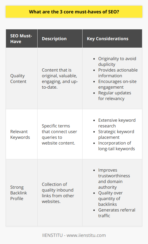 Search Engine Optimization (SEO) is an integral part of the digital landscape that can determine the success of a website in the online ecosystem. At its heart, SEO is about understanding and working with the mechanisms that search engines use to rank content. The three core must-haves of SEO are: Quality Content, Relevant Keywords, and a Strong Backlink Profile.**Quality Content**At the forefront of SEO must-haves is quality content. Content is the foundation upon which all SEO strategies are built, and it can determine the ebb and flow of web traffic. Quality content is characterized by several aspects:- **Originality:** Search engines favor unique content that adds value, as opposed to duplicate or spun content.- **Value:** The content should provide useful and actionable information that answers users' queries.- **Engagement:** Good content should be engaging and encourage visitors to spend more time on the site, which can indirectly boost SEO.- **Up-to-Date:** Keeping content fresh and updated is essential as it shows that the website is active and relevant.Search engines, through complex algorithms, are adept at discerning the value of content and rewarding those which provide a meaningful experience to users.**Relevant Keywords**Keywords are the linchpins that connect users' search queries to relevant content on websites. However, keyword optimization necessitates careful planning:- **Research:** Identifying the right keywords involves research to understand what terms your target audience is entering into search engines.- **Placement:** Once identified, these keywords should be placed strategically within titles, headings, and main content without overstuffing, which could lead to penalties from search engines.- **Long-Tail Keywords:** These are more specific phrases that can capture a more targeted audience and often have less competition.Getting the right mix of keywords helps in achieving a higher ranking in search engine results pages (SERPs), making the website more visible to potential visitors.**Strong Backlink Profile**The third pillar of SEO is a strong backlink profile. Backlinks are links from other websites that lead back to your website, and they are critical for several reasons:- **Trustworthiness:** Search engines view backlinks as indicators of trust and endorsements from other sites.- **Domain Authority:** Sites with more high-quality backlinks tend to have higher domain authority, which positively influences search engine rankings.- **Referral Traffic:** Besides SEO benefits, backlinks can bring in users directly from other websites.Building a backlink profile involves creating high-quality, shareable content that influencers and other websites want to link to. Additionally, guest blogging, directory submissions, and forging partnerships with reputable websites in the same niche can be effective strategies for gaining backlinks.By concentrating on these three core must-haves, businesses can construct a robust SEO foundation that caters to the preferences of both users and search engines. It is a continuous process that requires constant adjustment and refinement, given the ever-evolving search engine algorithms and online trends. With diligence and strategic planning, mastering these SEO essentials will propel a website toward achieving a superior online presence and competitive edge.