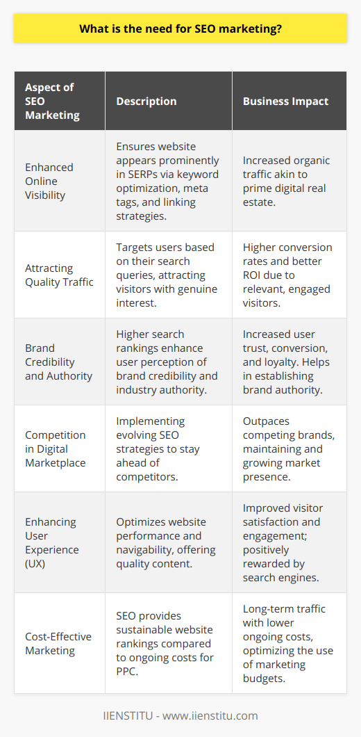 SEO marketing has evolved as a fundamental component of a business's digital strategy, aiming to enhance online presence and attract targeted traffic. Its importance can't be overstated in an era where search engines serve as the starting point for the majority of internet users seeking information, products, or services. Let's delve into the necessity of SEO marketing and its impact on businesses.The Need for Enhanced Online VisibilitySecuring a top position in search engine rankings is akin to a digital storefront on a bustling high street; visibility is everything. SEO marketing is essential to ensure that your website appears prominently when potential customers are searching for the goods or services you offer. By optimizing content with relevant keywords, meta tags, and linking strategies, SEO makes it more likely for a website to appear higher on search engine results pages (SERPs), leading to increased organic traffic.Attracting Quality TrafficThe advantage of SEO marketing lies not only in attracting more visitors but in drawing the right kind of visitors - those who are genuinely interested in what a business has to offer. Unlike traditional advertising, which casts a wide net, SEO is akin to a precision tool that targets users based on their search queries. This ensures that the traffic driven to your website is more likely to engage with your content, products, or services, leading to higher conversion rates and a better return on investment.Brand Credibility and AuthoritySearch engine rankings are often perceived as a trust indicator by users; the higher a website ranks, the more credible it appears. Effective SEO marketing helps in building brand credibility and authority within your industry. As users encounter your brand at the top of their searches, confidence grows, which is crucial in converting users into customers and fostering loyalty.Competing in the Digital MarketplaceIn the fiercely competitive online world, every business is vying for attention. SEO marketing offers a way to stand out, reach your audience effectively, and gain a competitive edge. As algorithms evolve and consumer behaviors shift, staying ahead in SEO ensures that your business doesn't just keep pace, but outstrips competing brands. By continuously refining SEO strategies, a business can maintain its market position and thrive despite the competition.Enhancing User Experience (UX)SEO is intrinsically linked to user experience. By optimizing a website for speed, clarity, and navigation, SEO marketing doesn't only please search engines; it greatly improves visitor engagement and satisfaction. Search engines reward websites that provide visitors with intuitive design and useful, high-quality content, as these factors keep users coming back.A Cost-Effective ApproachWhen it comes to marketing expenditures, SEO offers a cost-effective solution. Unlike pay-per-click (PPC) campaigns, which require continuous funding, effective SEO provides longer-lasting results. Once a website attains a high ranking through SEO marketing, it can maintain that position and enjoy sustained traffic with relatively lower ongoing costs. This makes SEO marketing a smart choice for businesses seeking efficient use of their marketing budgets over the long term.In a nutshell, the role of SEO marketing is indispensable in weaving the digital fabric of a successful business. It is a multi-faceted tool that does more than just increase visibility; it attracts quality traffic, builds trust, outsmarts competition, improves user experience, and offers a smart financial pathway to growth. As the arena of online business continues to grow and evolve, SEO remains a key player, and businesses would do well to harness its potential to the fullest.