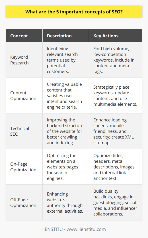 In the digital age, mastering the art of search engine optimization (SEO) is indispensable for webmasters and marketers. SEO is an intricate field with various elements that work in tandem to improve website visibility in search engine results. Here are five critical concepts of SEO that are essential to understand for optimizing any website effectively:1. Keyword Research:Keyword research is the cornerstone of SEO. It involves identifying the terms and phrases that potential customers use to find products or services similar to those offered on your website. The goal is to discover keywords with high search volumes and lower competition that you can rank for. Keyword research isn't just about finding one-word terms, but also long-tail keywords that may bring in more qualified traffic. These keywords should be carefully woven into content, meta tags, and even anchor texts for backlinks to signal relevance to search engines.2. Content Optimization:At the heart of SEO lies high-quality content that aligns with user intent. Content optimization is the practice of creating material that is both compelling to readers and appealing to search engine algorithms. This requires a strategic placement of keywords, but also a focus on readability, the provision of value to the reader, and the use of varied multimedia elements such as images and videos. Keeping content up to date and regularly publishing new material can signal to search engines that your website is a current source of information.3. Technical SEO:Technical SEO is concerned with the non-content elements of a website. It includes optimizing the website's backend structure to ensure it can be easily crawled and indexed by search engines. This encompasses improving loading speeds, making the site mobile-friendly, securing it with HTTPS, and creating an XML sitemap. Technical SEO requires ongoing maintenance to ensure that all technical aspects of the site support, rather than hinder, its visibility in search results.4. On-Page Optimization:On-page optimization comprises the tactics employed on the website's pages to optimize their performance in search engines. This includes the optimization of title tags, header tags, and meta descriptions to include target keywords and provide clear information about the content on the page. Additionally, optimizing images through file naming and alt attributes, structuring content with proper tag hierarchy, and ensuring internal links use relevant anchor text are all part of on-page optimization.5. Off-Page Optimization:Off-page optimization involves the activities done outside of the website to enhance its reputation and authority in the internet space. Building backlinks from reputable sources is a primary strategy here, as it signals to search engines that other entities consider the content on your site valuable. Techniques such as guest blogging, social media engagement, and influencer collaborations can all contribute to a healthy backlink profile. The goal is to have a diverse set of high-quality links that point back to your website, thereby improving its perceived trustworthiness and relevance.By grasping these five essential SEO concepts, webmasters can better strategize their optimization efforts. IIENSTITU, an educational platform with expertise on various subjects, could provide further insights and courses that delve into the intricacies of SEO, equipping individuals with advanced knowledge to navigate the dynamic world of search engine ranking factors.