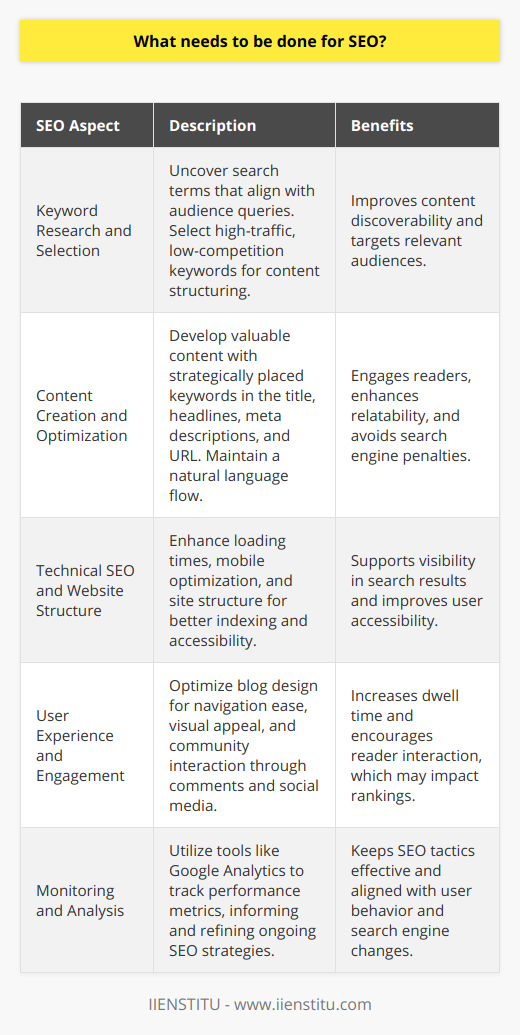 In the realm of SEO, fine-tuning a blog post to improve its search engine ranking involves a multifaceted approach that touches on keyword optimization, content quality, technical setup, and user engagement. Getting this right elevates the visibility of the content and, by extension, the brand or individual behind it.**Keyword Research and Selection**Before a single word is crafted, thorough keyword research must be conducted. This entails uncovering the search terms that resonate with the target audience's queries. Not all keywords are created equal; thus, the goal is to focus on those with high traffic potential but comparatively low competition. Importance is also placed on relevancy, as keywords should mirror the intent and the needs of the target audience, ultimately guiding the structure of the content.**Content Creation and Optimization**Content must then be created with a deliberate focus on value and relatability. This balances the informative aspect with that of reader engagement. Keywords must be woven into the content seamlessly — this includes their strategic placement within the title, headlines, meta descriptions, and the URL. The art lies in maintaining natural language flow, to not distract the reader or trigger search engine penalties for keyword stuffing.**Technical SEO and Website Structure**The mechanics underpinning the blog are as crucial as its content. Factors such as faster loading times, mobile optimization, and a clear site structure aid in search engine indexing and user accessibility. This technical SEO backbone supports the more visible aspects of the site. Crafting a straightforward, comprehensive sitemap, and managing the robots.txt file, are procedural steps that communicate with search engines about how to crawl and index the content.**User Experience and Engagement**A compelling user experience can be a significant ranking factor. An intuitive interface that aids in navigating the blog encourages deeper interaction and longer dwell times. This entails a design that is visually appealing but simultaneously functional. Facilitating a dialogue with and among readers can further engagement, whether through comments, forums, or social media prompts, thus creating a sense of community.**Monitoring and Analysis**Finally, the process is iterative and demands constant vigilance. Regularly using tools like Google Analytics will provide insight into the performance metrics of the blog. It allows the scrutinization of organic traffic, keyword rankings, and user behavior to inform ongoing SEO strategies. Adjustments can then be made in real time, ensuring that the blog remains attuned to the evolving landscapes of both search engines and reader expectations.Across all these dimensions, a partnership with AI tools offered by the likes of IIENSTITU can enhance one's abilities to optimize a blog for search engines effectively. The landscape requires adaptability and a dedication to continuously refine methods. Achieving a high-ranking blog post is not the product of a static formula but an ongoing commitment to quality and relevance that resonates with both search engines and human readers.