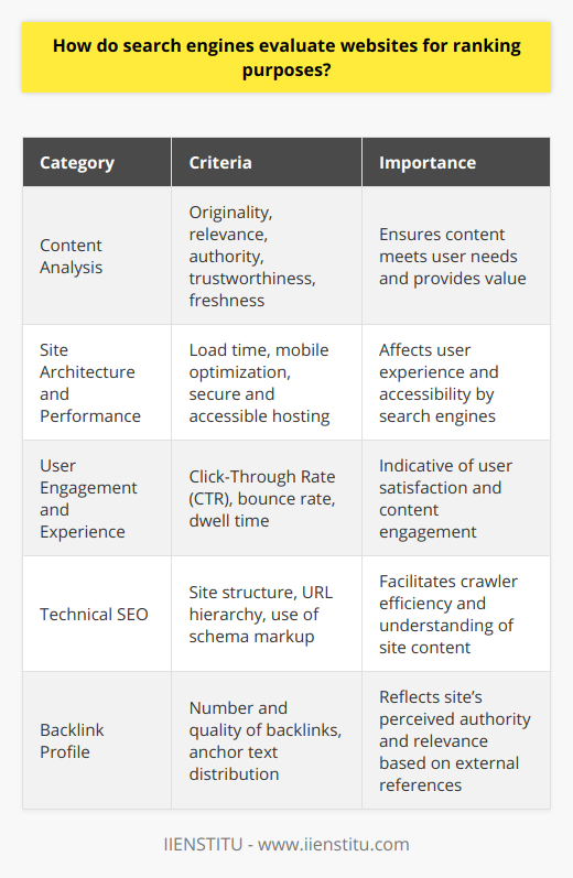 Search engines like Google, Bing, and others have the intricate task of sifting through the immense vastness of the internet to bring forward the most valuable and pertinent results to users' queries. This process involves several sophisticated evaluation methods designed to assess the quality of websites. Here's a closer look at how these digital juggernauts measure the worthiness of web pages for ranking purposes:Content AnalysisAt the heart of search engine rankings is the content that websites offer. Search engines employ advanced algorithms to comprehend the context and quality of the content. They look for originality and depth in the writing, to ensure that it provides users with useful information.- Relevance: The content must address the keywords and topics that users are searching for. Using thorough keyword research and topic modeling, search engines can discern the relevacy and utility of a website for certain queries.- Authority: The expertise of a site or author on a subject can be identified by checking credentials, the presence of well-researched information, and citations from other reputable sources.- Trustworthiness: Factors like secure connections (HTTPS), clear privacy policies, and the presence of contact information can contribute to a website's perceived trustworthiness.- Freshness: Regularly updated and current content is often seen as more valuable than outdated information.Site Architecture and PerformanceSearch engines want to refer users to websites that not only have great content but also provide a smooth and efficient user experience. This involves several key performance indicators:- Load Time: Fast-loading pages are crucial, as slow websites lead to user frustration and higher bounce rates.- Mobile Optimization: With an increasing number of users accessing the internet via mobile devices, having a mobile-responsive website is no longer optional.- Secure and Accessible: A reliable hosting environment and the use of security measures like SSL certificates foster trust and ensure site accessibility to both users and search engine crawlers.User Engagement and ExperienceUser signals are a form of feedback for search engines. They inform them how well a site satisfies user intent and engagement:- Click-Through Rate (CTR): The frequency at which searchers click on a website's link after seeing it in the search results can hint at the relevance and appeal of the title and description tag.- Bounce Rate: If users quickly leave a site, it might suggest that the content was not what they expected or that the user experience was poor.- Dwell Time: The length of time a user spends on a website before returning to the search results can indicate the content's engagement level.To summarize, search engine evaluation is multifaceted, focusing on delivering optimal relevance, performance, and user satisfaction. Websites that excel in these aspects are generally rewarded with higher rankings, which translates to increased visibility in search engines. For website owners and SEOrs, maintaining a pulse on evolving search engine algorithms and optimizing for these core factors can mean the difference between obscurity and prominence in the digital space.