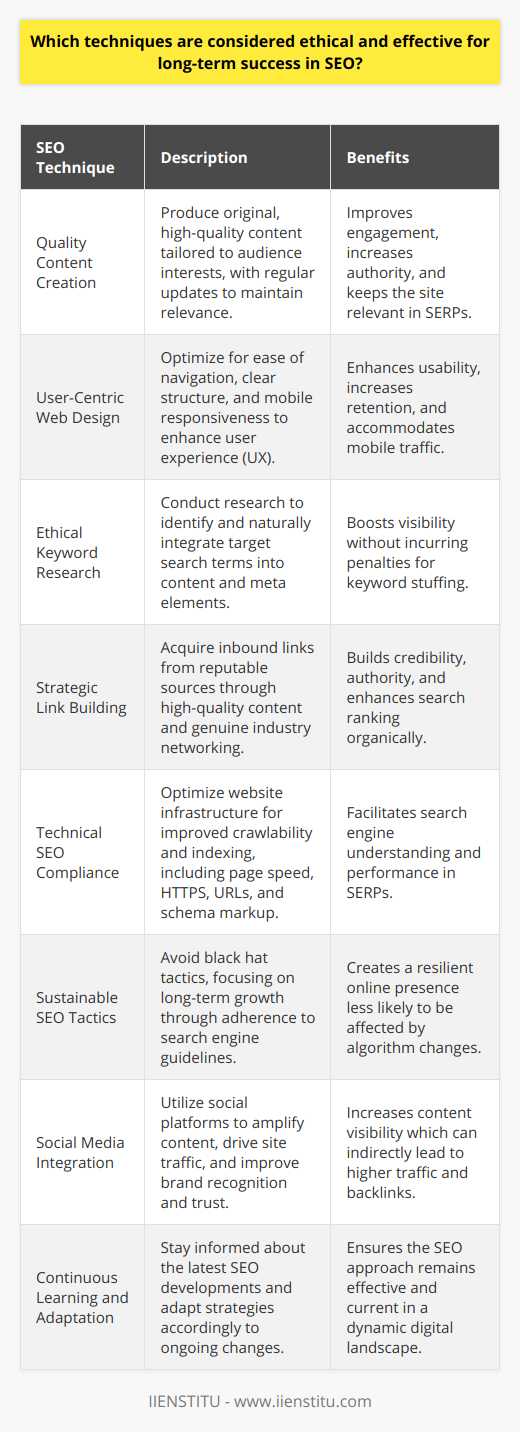 As search engine algorithms become increasingly sophisticated, adopting ethical SEO strategies is essential for sustained online visibility and success. Ethical SEO, also known as white hat SEO, involves the implementation of practices that enhance a website's ranking on search engine results pages (SERPs) without resorting to manipulative tactics. Below, we discuss various ethical and effective techniques for long-term SEO success.1. Quality Content CreationContent reigns supreme in the world of SEO. Search engines favor websites that provide value through original, high-quality content tailored to the target audience's interests and needs. This content must not only be informative and engaging but also updated regularly to ensure the website remains relevant and authoritative.2. User-Centric Web DesignAn ethical SEO approach places a strong emphasis on user experience (UX). A website should be easy to navigate, with a clear structure that allows users to find the information they need with minimal effort. This includes mobile responsiveness, as an increasing proportion of web traffic comes from mobile devices.3. Ethical Keyword ResearchKeyword research is the cornerstone of a successful SEO strategy. It involves identifying the terms and phrases that your target audience is searching for. These keywords should be integrated naturally into website content, meta descriptions, and title tags to improve visibility without engaging in keyword stuffing, which can lead to penalties.4. Strategic Link BuildingBuilding a portfolio of inbound links from reputable sources can significantly enhance your website's credibility and authority. However, ethical link building eschews manipulative link schemes in favor of organic growth. This is often achieved through creating compelling content that peers want to share and link to, as well as networking with industry influencers genuinely.5. Technical SEO ComplianceTechnical SEO involves optimizing a website’s infrastructure to help search engines to crawl and index the site more effectively. This includes optimizing page speed, enhancing security with HTTPS, creating a clear URL structure, and utilizing schema markup to give search engines explicit clues about the meaning of a page's content.6. Sustainable SEO TacticsEthical SEO means avoiding quick fixes or black hat SEO tactics, like cloaking or private link networks. Instead, it relies on sustainable practices that may take longer to show results but create a solid foundation for long-term growth. This involves staying informed about the latest search engine guidelines and adjusting strategies as search engines and user behaviors evolve.7. Social Media IntegrationWhile social media signals do not directly impact search rankings, a prominent social media presence can amplify your content and increase traffic to your site, as well as improve brand recognition and trust. Sharing valuable content on social media can also encourage backlinks, as your content gains visibility among a broader audience.8. Continuous Learning and AdaptationThe SEO landscape is continually changing, and staying informed about the latest developments is crucial. For businesses, this means keeping up with algorithm updates, adapting to new trends, and consistently refining SEO strategies.Adhering to these ethical SEO practices can increase your website’s visibility and ranking in a manner that is sustainable and resistant to the ever-changing algorithms of search engines. By focusing on providing genuine value to users and aligning with search engines' goals to deliver the best possible search results, websites can achieve and maintain success in the highly competitive digital space.