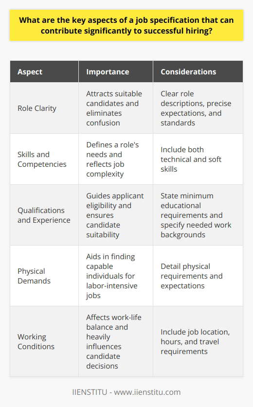 Job Specification: A Key to Successful Hiring Understanding Job Specification A job specification outlines requirements for a position. Employers detail necessary skills, experiences, and qualifications. This document guides both hiring managers and applicants. Importance in Recruitment Job specifications streamline recruitment. They ensure candidates understand roles. This clarity reduces unqualified applications. Thus, it saves time and resources. Essential Aspects of Job Specification Role Clarity is crucial. Clear role descriptions attract suitable candidates. It eliminates confusion. Precise expectations set a standard. Skills and Competencies define a roles needs. They should reflect job complexity. Include both technical and soft skills. Qualifications and Experience guide applicant eligibility. State minimum educational requirements. Specify needed work backgrounds. Physical Demands often go overlooked. Detail these for labor-intensive jobs. It aids in finding capable individuals. Working Conditions include job location, hours, and travel. They affect work-life balance. Candidates weigh these heavily. Impact on Selection Process Strong job specifications attract better fits. They filter out less suitable candidates. Companies find quality applicants faster. Conclusion Key aspects of job specifications greatly aid hiring. They detail role expectations and candidate requirements. Proper specifications ensure better, faster hires.
