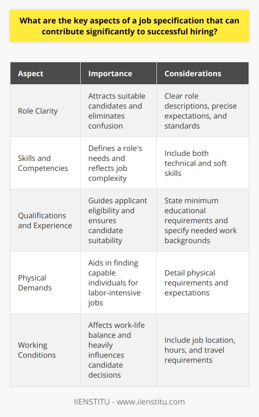 Job Specification: A Key to Successful Hiring Understanding Job Specification A job specification outlines requirements for a position. Employers detail necessary skills, experiences, and qualifications. This document guides both hiring managers and applicants. Importance in Recruitment Job specifications streamline recruitment. They ensure candidates understand roles. This clarity reduces unqualified applications. Thus, it saves time and resources. Essential Aspects of Job Specification Role Clarity is crucial. Clear role descriptions attract suitable candidates. It eliminates confusion. Precise expectations set a standard. Skills and Competencies define a roles needs. They should reflect job complexity. Include both technical and soft skills. Qualifications and Experience guide applicant eligibility. State minimum educational requirements. Specify needed work backgrounds. Physical Demands often go overlooked. Detail these for labor-intensive jobs. It aids in finding capable individuals. Working Conditions include job location, hours, and travel. They affect work-life balance. Candidates weigh these heavily. Impact on Selection Process Strong job specifications attract better fits. They filter out less suitable candidates. Companies find quality applicants faster. Conclusion Key aspects of job specifications greatly aid hiring. They detail role expectations and candidate requirements. Proper specifications ensure better, faster hires.
