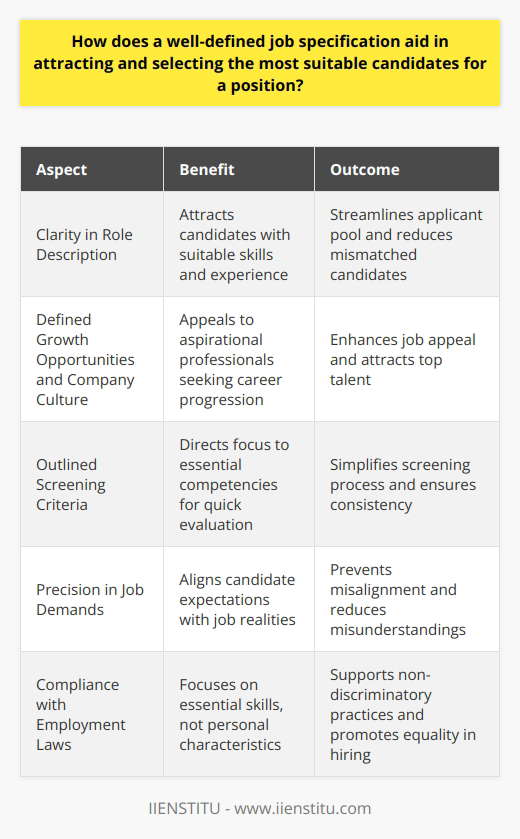 Job Specification: The Hiring Magnet HR professionals recognize the importance of a well-defined job specification. It serves as the cornerstone of the recruitment process. It aligns the hiring strategy with organizational goals. Attracts the Right Talent Clarity lures candidates . Job seekers look for role lucidity. They avoid vague listings. A clear job spec conveys precise expectations. It articulates requisite skills, experience, and qualifications.  Assists in Self-Selection Applicants self-assess their fit. They compare their profiles with the spec.  Mismatched candidates filter themselves out . This streamlines the applicant pool. It leaves only those who match closely. Enhances Job Appeal Catchy specifications stand out . They define growth opportunities and company culture. These factors are key for aspirational professionals. These candidates seek roles that promise career progression. Simplifies Screening Specifications outline screening criteria . They direct the focus to essential competencies. HR uses these criteria for quick evaluation. Candidates meeting criteria proceed. Others receive polite rejection. Prevents Misalignment Vague specs lead to poor hires. A precise spec leaves little room for misinterpretation. It ensures candidates understand the jobs demands. Misunderstandings reduce. Candidate expectations align with job realities. Creates a Stronger Employer Brand A clear job spec showcases professionalism. It reflects a companys attention to detail. This boosts the employers brand. Attractive brands draw top talent. Standardizes Recruitment Standard job specs ensure consistency. All candidates get measured against the same yardstick. It eliminates biases. Fairness in the hiring process increases. Supports Legal Compliance Precise specs support non-discriminatory practices. They promote equality in hiring. A spec focuses on essential skills, not personal characteristics. It facilitates compliance with employment laws. Speeds Up Hiring A good spec expedites the process . It directs applicants quickly through the pipeline. Recruiters waste less time on unsuitable candidates. They identify the right talent faster. Conclusion The importance of a precise job specification cannot be overstated. It acts as a magnet, attracting suitable candidates. It saves time and resources. It ensures the best fit. This, in turn, betters the organizational dynamics and productivity.  Let the job specification work for you. Aim for precision, clarity, and relevance. The result? A recruitment effort that locates the perfect candidate with ease.