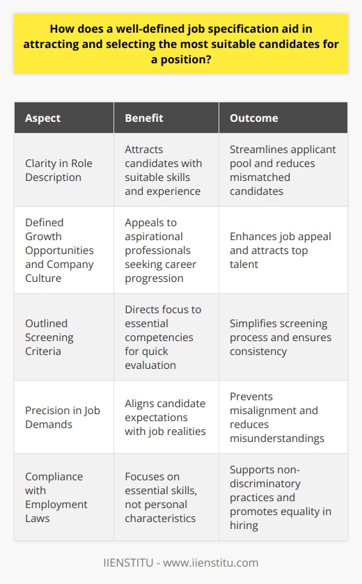 Job Specification: The Hiring Magnet HR professionals recognize the importance of a well-defined job specification. It serves as the cornerstone of the recruitment process. It aligns the hiring strategy with organizational goals. Attracts the Right Talent Clarity lures candidates . Job seekers look for role lucidity. They avoid vague listings. A clear job spec conveys precise expectations. It articulates requisite skills, experience, and qualifications. Assists in Self-Selection Applicants self-assess their fit. They compare their profiles with the spec. Mismatched candidates filter themselves out . This streamlines the applicant pool. It leaves only those who match closely. Enhances Job Appeal Catchy specifications stand out . They define growth opportunities and company culture. These factors are key for aspirational professionals. These candidates seek roles that promise career progression. Simplifies Screening Specifications outline screening criteria . They direct the focus to essential competencies. HR uses these criteria for quick evaluation. Candidates meeting criteria proceed. Others receive polite rejection. Prevents Misalignment Vague specs lead to poor hires. A precise spec leaves little room for misinterpretation. It ensures candidates understand the jobs demands. Misunderstandings reduce. Candidate expectations align with job realities. Creates a Stronger Employer Brand A clear job spec showcases professionalism. It reflects a companys attention to detail. This boosts the employers brand. Attractive brands draw top talent. Standardizes Recruitment Standard job specs ensure consistency. All candidates get measured against the same yardstick. It eliminates biases. Fairness in the hiring process increases. Supports Legal Compliance Precise specs support non-discriminatory practices. They promote equality in hiring. A spec focuses on essential skills, not personal characteristics. It facilitates compliance with employment laws. Speeds Up Hiring A good spec expedites the process . It directs applicants quickly through the pipeline. Recruiters waste less time on unsuitable candidates. They identify the right talent faster. Conclusion The importance of a precise job specification cannot be overstated. It acts as a magnet, attracting suitable candidates. It saves time and resources. It ensures the best fit. This, in turn, betters the organizational dynamics and productivity. Let the job specification work for you. Aim for precision, clarity, and relevance. The result? A recruitment effort that locates the perfect candidate with ease.