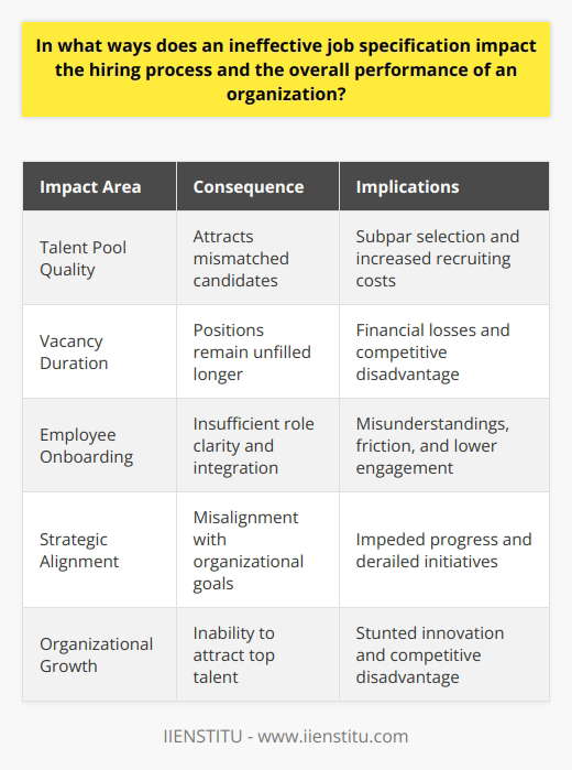 Impact on the Hiring Process Initial Misdirection An ineffective job specification sets the stage for ambiguity. It fails to capture the actual role requirements. Candidates struggle to gauge the jobs demands. As a result, many applicants may not fit the bill. Recruiters face a deluge of mismatched resumes. They then waste time sifting through these. The process bogs down quickly. Poor-Quality Talent Pool The talent pools quality suffers. Prospects with the right skills may overlook the role. They find the job specification unclear. Those less qualified find their way in. This leads to a subpar selection. Prolonged Vacancies Positions remain unfilled for longer. Every day, the unfilled role costs the company money. Competitors might seize this slow hiring window. They can lure away potential talent. This puts the company at a strategic disadvantage. Increased Recruiting Costs Recruiting costs climb. More funds go into sourcing candidates. Interviews and assessments expand. These drive up the hiring budget. Return on investment drops sharply. The companys financial health could suffer. Impact on Organizational Performance Inadequate Onboarding New hires struggle without clear job definitions. They receive insufficient onboarding. Their integration into teams becomes challenging. Misunderstandings about role expectations emerge. This creates friction among team members. Lower Employee Engagement Employee morale could plummet. Employees might feel misled by the job spec. Their tasks may not align with their expectations. Engagement takes a hit. Productivity often follows. The organization risks seeing a spike in turnover. Costs associated with turnover strain the budget further. Misalignment with Strategic Goals An effective workforce drives strategic goals. A poor job specification misdirects this effort. Employees cannot contribute to objectives they dont understand. This misalignment impedes progress. It may even derail the companys strategic initiatives. Stunted Growth and Innovation Organizational growth and innovation stagnate. The best candidates turn their attention elsewhere. In their absence, fresh ideas dwindle. Competitors with more persuasive job specs snap up top talent. They move ahead while the company struggles to keep pace. In sum, a concise, clear, and effective job specification is vital. It ensures a smooth hiring process and strengthens organizational performance. Neglecting this foundational HR document can lead to a domino effect. This effect hinders both immediate hiring success and long-term company health.