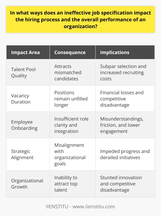 Impact on the Hiring Process Initial Misdirection An ineffective job specification sets the stage for ambiguity. It fails to capture the actual role requirements. Candidates struggle to gauge the jobs demands. As a result, many applicants may not fit the bill. Recruiters face a deluge of mismatched resumes. They then waste time sifting through these. The process bogs down quickly. Poor-Quality Talent Pool The talent pools quality suffers. Prospects with the right skills may overlook the role. They find the job specification unclear. Those less qualified find their way in. This leads to a subpar selection. Prolonged Vacancies Positions remain unfilled for longer. Every day, the unfilled role costs the company money. Competitors might seize this slow hiring window. They can lure away potential talent. This puts the company at a strategic disadvantage. Increased Recruiting Costs Recruiting costs climb. More funds go into sourcing candidates. Interviews and assessments expand. These drive up the hiring budget. Return on investment drops sharply. The companys financial health could suffer. Impact on Organizational Performance Inadequate Onboarding New hires struggle without clear job definitions. They receive insufficient onboarding. Their integration into teams becomes challenging. Misunderstandings about role expectations emerge. This creates friction among team members. Lower Employee Engagement Employee morale could plummet. Employees might feel misled by the job spec. Their tasks may not align with their expectations. Engagement takes a hit. Productivity often follows. The organization risks seeing a spike in turnover. Costs associated with turnover strain the budget further. Misalignment with Strategic Goals An effective workforce drives strategic goals. A poor job specification misdirects this effort. Employees cannot contribute to objectives they dont understand. This misalignment impedes progress. It may even derail the companys strategic initiatives. Stunted Growth and Innovation Organizational growth and innovation stagnate. The best candidates turn their attention elsewhere. In their absence, fresh ideas dwindle. Competitors with more persuasive job specs snap up top talent. They move ahead while the company struggles to keep pace. In sum, a concise, clear, and effective job specification is vital. It ensures a smooth hiring process and strengthens organizational performance. Neglecting this foundational HR document can lead to a domino effect. This effect hinders both immediate hiring success and long-term company health.