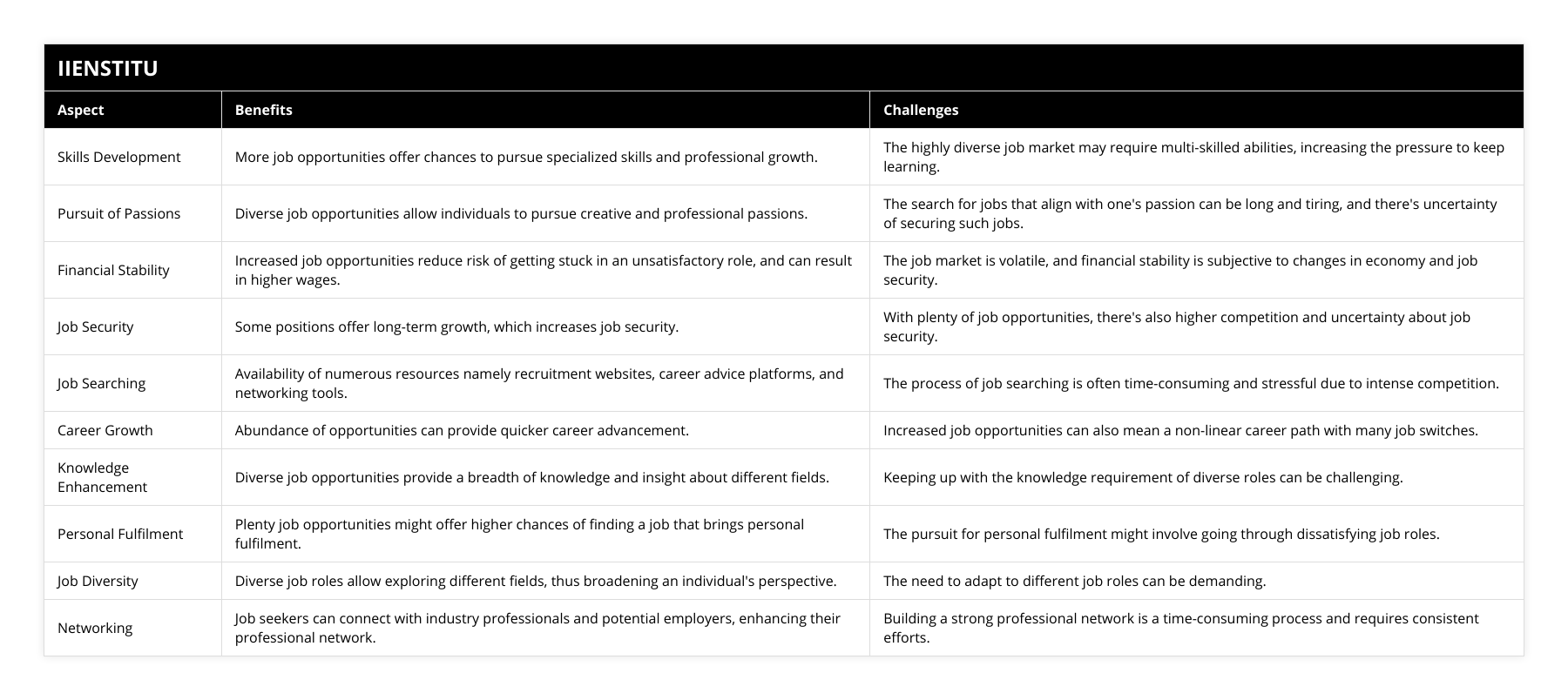 Skills Development, More job opportunities offer chances to pursue specialized skills and professional growth, The highly diverse job market may require multi-skilled abilities, increasing the pressure to keep learning, Pursuit of Passions, Diverse job opportunities allow individuals to pursue creative and professional passions, The search for jobs that align with one's passion can be long and tiring, and there's uncertainty of securing such jobs, Financial Stability, Increased job opportunities reduce risk of getting stuck in an unsatisfactory role, and can result in higher wages, The job market is volatile, and financial stability is subjective to changes in economy and job security, Job Security, Some positions offer long-term growth, which increases job security, With plenty of job opportunities, there's also higher competition and uncertainty about job security, Job Searching, Availability of numerous resources namely recruitment websites, career advice platforms, and networking tools, The process of job searching is often time-consuming and stressful due to intense competition, Career Growth, Abundance of opportunities can provide quicker career advancement, Increased job opportunities can also mean a non-linear career path with many job switches, Knowledge Enhancement, Diverse job opportunities provide a breadth of knowledge and insight about different fields, Keeping up with the knowledge requirement of diverse roles can be challenging, Personal Fulfilment, Plenty job opportunities might offer higher chances of finding a job that brings personal fulfilment, The pursuit for personal fulfilment might involve going through dissatisfying job roles, Job Diversity, Diverse job roles allow exploring different fields, thus broadening an individual's perspective, The need to adapt to different job roles can be demanding, Networking, Job seekers can connect with industry professionals and potential employers, enhancing their professional network, Building a strong professional network is a time-consuming process and requires consistent efforts
